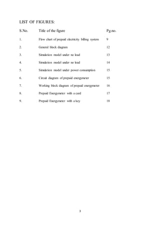 3
LIST OF FIGURES:
S.No. Title of the figure Pg.no.
1. Flow chart of prepaid electricity billing system 9
2. General block diagram 12
3. Simulation model under no load 13
4. Simulation model under no load 14
5. Simulation model under power consumption 15
6. Circuit diagram of prepaid energymeter 15
7. Working block diagram of prepaid energymeter 16
8. Prepaid Energymeter with a card 17
9. Prepaid Energymeter with a key 18
 