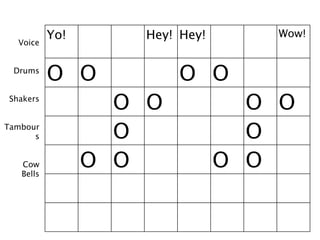 Yo!      Hey! Hey!      Wow!
  Voice


 Drums
           O O           O O
Shakers
                   O O            O O
Tambour
      s            O              O
   Cow
   Bells
                 O O            O O
 
