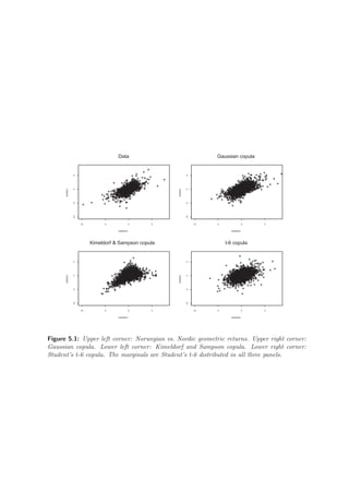 NORWAY
NORDIC
-10 -5 0 5
-10-505
Data
NORWAY
NORDIC
-10 -5 0 5
-10-505
Gaussian copula
NORWAY
NORDIC
-10 -5 0 5
-10-505
Kimeldorf & Sampson copula
NORWAY
NORDIC
-10 -5 0 5
-10-505
t-6 copula
Figure 5.1: Upper left corner: Norwegian vs. Nordic geometric returns. Upper right corner:
Gaussian copula. Lower left corner: Kimeldorf and Sampson copula. Lower right corner:
Student’s t-6 copula. The marginals are Student’s t-6 distributed in all three panels.
 