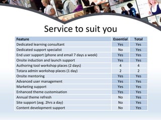 Service to suit you
Feature                                            Essential   Total
Dedicated learning consultant                         Yes       Yes
Dedicated support specialist                          No        Yes
End user support (phone and email 7 days a week)      Yes       Yes
Onsite induction and launch support                   Yes       Yes
Authoring tool workshop places (2 days)                4         4
Totara admin workshop places (1 day)                   2         2
Onsite mentoring                                      Yes       Yes
Advanced user management                              Yes       Yes
Marketing support                                     Yes       Yes
Enhanced theme customisation                          Yes       Yes
Annual theme refresh                                  No        Yes
Site support (avg. 2hrs a day)                        No        Yes
Content development support                           No        Yes
 
