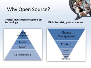 Why Open Source?
Typical investment weighted on
technology                       Minimises risk, greater success
 