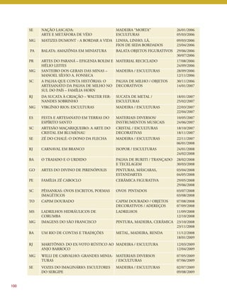 100 
SE NAÇÃO LASCADA: 
ARTE E METÁFORA DE VÉIO 
MADEIRA “MORTA” 
ESCULTURAS 
26/01/2006 
05/03/2006 
MG MATIZES DUMONT - A BORDAR A VIDA LINHA, LINHO, LÃ, 
FIOS DE SEDA BORDADOS 
09/03/2006 
23/04/2006 
PA BALATA: AMAZÔNIA EM MINIATURA BALATA OBJETOS FIGURATIVOS 29/06/2006 
30/07/2006 
PR ARTES DO PARANÁ – EFIGENIA ROLIM E 
HÉLIO LEITES 
MATERIAL RECICLADO 17/08/2006 
24/09/2006 
MG SANTEIRO DOS GERAIS DAS MINAS – 
MANOEL SÍLVIO A. FONSECA 
MADEIRA / ESCULTURAS 28/09/2006 
12/11/2006 
SC A PALHA QUE CONTA HISTÓRIAS: O 
ARTESANATO DA PALHA DE MILHO NO 
SUL DO PAÍS – FAMÍLIA HORN 
PALHA DE MILHO / OBJETOS 
DECORATIVOS 
30/11/2006 
14/01/2007 
RJ DA SUCATA À CRIAÇÃO – WALTER FER-NANDES 
SOBRINHO 
SUCATA DE METAL / 
ESCULTURAS 
18/01/2007 
25/02/2007 
MG VIRGÍNIO RIOS: ESCULTURAS MADEIRA / ESCULTURAS 22/03/2007 
22/04/2007 
ES FESTA E ARTESANATO EM TERRAS DO 
ESPÍRITO SANTO 
MATERIAIS DIVERSOS/ 
INSTRUMENTOS MUSICAIS 
10/05/2007 
24/06/2007 
SC ARTESÃO MAÇARIQUEIRO: A ARTE DO 
CRISTAL EM BLUMENAU 
CRISTAL / ESCULTURAS 
DECORATIVAS 
18/10/2007 
18/11/2007 
SE ZÉ DO CHALÉ: O DONO DA FLECHA MADEIRA / ESCULTURAS 22/11/2007 
06/01/2008 
RJ CARNAVAL EM BRANCO ISOPOR / ESCULTURAS 24/01/2008 
24/02/2008 
BA O TRAIADO E O URDIDO PALHA DE BURITI / TRANÇADO 
E TECELAGEM 
28/02/2008 
30/03/2008 
GO ARTES DO DIVINO DE PIRENÓPOLIS PINTURAS, MÁSCARAS, 
ESTANDARTES 
03/04/2008 
04/05/2008 
PE FAMÍLIA ZÉ CABOCLO CERÂMICA FIGURATIVA 29/05/2008 
29/06/2008 
SC PÊSSANKAS: OVOS ESCRITOS, POEMAS 
IMAGÉTICOS 
OVOS PINTADOS 03/07/2008 
03/08/2008 
TO CAPIM DOURADO CAPIM DOURADO / OBJETOS 
DECORATIVOS / ADEREÇOS 
07/08/2008 
07/09/2008 
MS LADRILHOS HIDRÁULICOS DE 
CORUMBA 
LADRILHOS 11/09/2008 
12/10/2008 
MG IMAGENS DO SÃO FRANCISCO PINTURA, MADEIRA, CERÂMICA 23/10/2008 
23/11/2008 
BA UM RIO DE CONTAS E TRADIÇÕES METAL, MADEIRA, RENDA 11/12/2008 
18/01/2009 
RJ MARITÔNIO: DO EX-VOTO RÚSTICO AO 
ANJO BARROCO 
MADEIRA / ESCULTURA 12/03/2009 
12/04/2009 
MG WILLI DE CARVALHO: GRANDES MINIA-TURAS 
MATERIAIS DIVERSOS 
/ ESCULTURAS 
07/05/2009 
07/06/2009 
SE VOZES DO IMAGINÁRIO: ESCULTORES 
DO SERGIPE 
MADEIRA / ESCULTURAS 02/07/2009 
09/08/2009 
 