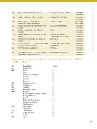 Princípios, ações e resultados da política de salvaguarda do patrimônio cultural imaterial no Brasil 
101 
PI ARTES E OFÍCIOS DE PEDRO II CERÂMICA, RENDA E PALHA 20/08/2009 
Programa de Apoio a Comunidades Ar tesanai s - PACA 
(1998 - 2007) 
U F Localidade Pólos 
AL Riacho Doce 01 
BA Barra 01 
Irará 01 
Povoado de Passagem 01 
Rio Real 01 
Salvador 02 
Saubara 01 
CE Juazeiro do Norte 01 
ES São Mateus 01 
MA São Luís 01 
MS Corumbá/Ladário 01 
MG Candeal 01 
Campo Alegre/Coqueiro Campo 01 
Cônego Marinho 01 
Januária 01 
Pedras de Maria da Cruz 01 
Santana do Araçuaí 01 
São Francisco 01 
PA Abaetetuba 01 
Santarém 02 
PE Tracunhaém 01 
RJ Angra dos Reis 01 
Paraty 01 
SP Apiaí 01 
27/09/2009 
MA PORTO DAS ANAS E DAS LOUÇAS CERÂMICA UTILITÁRIA 01/10/2009 
01/11/2009 
PE IMPRESSÕES DO BORGES: A 
XILOGRAVURA DE BEZERROS 
XILOGRAVURAS 05/11/2009 
06/12/2009 
BA MARAGOGIPINHO E A TRADIÇÃO DO 
BARRO 
CERÂMICAS EM BARRO 10/12/2009 
17/01/2010 
PB RENDA LABIRINTO DE CHÃ DOS 
PEREIRA 
RENDA 11/02/2010 
07/03/2010 
AM TRANÇADOS E ENTALHES DE NOVO 
AIRÃO 
PALHA E MADEIRA / 
TRANÇADOS E ENTALHO 
11/03/2010 
11/04/2010 
AL BOA NOITE: BORDADO DA ILHA DO 
FERRO 
BORDADO 15/04/2010 
23/05/2010 
MG NOS CAMPOS DO VALE: CERÂMICA NO 
ALTO JEQUITINHONHA 
CERÂMICA FIGURATIVA E 
UTILITÁRIA 
10/06/2010 
11/07/2010 
RJ PINTURAS DE ERMELINDA PINTURA 15/07/2010 
15/08/2010 
PI ARTE EM MADEIRA DO PIAUÍ: SANTOS 
E SANTEIROS DO IMAGINÁRIO 
MADEIRA / ESCULTURAS 19/08/2010 
19/09/2010 
 