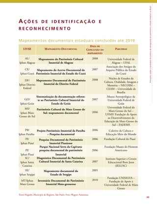 Princípios, ações e resultados da política de salvaguarda do patrimônio cultural imaterial no Brasil 
69 
AÇ Õ E S D E I D E N T I F I C A Ç Ã O E 
R E C O N H E C IME N T O 
Mapeamentos documentais estaduais concluídos até 2010 
UF/SE MAPEAMENTO DOCUMENTAL 
DATA DE 
CONCLUSÃO DO 
MAPEAMENTO 
PARCERIAS 
AL/ 
Iphan Alagoas 
Mapeamento do Patrimônio Cultural 
Imaterial de Alagoas 
2008 Universidade Federal de 
Alagoas – UFAL 
CE/ 
Iphan Ceará 
Mapeamento do Acervo Documental do 
Patrimônio Imaterial do Estado do Ceará 
2007 
Associação dos Amigos do 
Arquivo Público do Estado 
do Ceará 
DF/ 
Iphan Distrito 
Federal 
Mapeamento Documental do Patrimônio 
Imaterial do Distrito Federal 
2008 Núcleo de Estudos da 
Cultura, Oralidade, Imagem e 
Memória – NECOIM – 
CEAM – Universidade de 
Brasília 
GO/ 
Iphan Goiás 
Sistematização da documentação referen-te 
ao Patrimônio Cultural Imaterial do 
Estado de Goiás 
2007 
Museu Antropológico da 
Universidade Federal de 
Goiás 
MS/ 
Iphan Mato 
Grosso do Sul 
Patrimônio Cultural do Mato Grosso do 
Sul: mapeamento documental 2006 
Universidade Federal do 
Mato Grosso do Sul – 
UFMS/ Fundação de Apoio 
ao Desenvolvimento da 
Educação de Mato Grosso do 
Sul – FADEMS 
PB/ 
Iphan Paraíba 
Projeto Patrimônio Imaterial da Paraíba 
– Pesquisa documental 
2006 Coletivo de Cultura e 
Educação Meio do Mundo 
PI/ 
Iphan Piauí 
Pesquisa Documental do Patrimônio 
Imaterial Piauiense 
2006 Fundação Cultural do Piauí 
PI/ 
Iphan Piauí 
Parque Nacional Serra da Capivara: 
pesquisa documental do patrimônio 
Imaterial 
2006 
Fundação Museu do Homem 
Americano 
SC/ 
Iphan Santa 
Catarina 
Diagnóstico Documental do Patrimônio 
Cultural Imaterial de Santa Catarina 2007 
Instituto Superior e Centro 
Educacional Bom Jesus 
(IELUSC) 
SE/ 
Iphan Sergipe 
Mapeamento documental do 
Estado de Sergipe 
2005 
MT/Iphan 
Mato Grosso 
Inventário Documental do Patrimônio 
Imaterial Mato-grossense 
2010 
Fundação UNISELVA – 
Fundação de Apoio à 
Universidade Federal de Mato 
Grosso 
Tooro Nagashi, Município de Registro, São Paulo. Foto: Wagner Assanuma. 
 