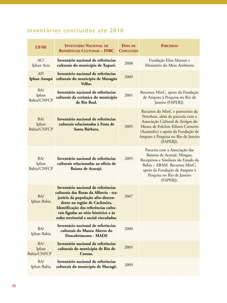 70 
Inventár ios conc luídos até 2010 
UF/SE INVENTÁRIO NACIONAL DE 
REFERÊNCIAS CULTURAIS – INRC 
DATA DE 
CONCLUSÃO 
PARCERIAS 
AC/ 
Iphan Acre 
Inventário nacional de referências 
culturais do município de Xapuri. 2008 
Fundação Elias Mansur e 
Ministério do Meio Ambiente 
AP/ 
Iphan Amapá 
Inventário nacional de referências 
culturais do município de Mazagão 
Velho. 
2009 
BA/ 
Iphan 
Bahia/CNFCP 
Inventário nacional de referências 
culturais da cerâmica do município 
de Rio Real. 
2001 
Recursos MinC, apoio da Fundação 
de Amparo à Pesquisa no Rio de 
Janeiro (FAPERJ). 
BA/ 
Iphan 
Bahia/CNFCP 
Inventário nacional de referências 
culturais relacionadas à Festa de 
Santa Bárbara. 
2005 
Recursos do MinC e patrocínio da 
Petrobras, além de parceria com a 
Associação Cultural de Amigos do 
Museu de Folclore Edison Carneiro 
(Acamufec) e apoio da Fundação de 
Amparo à Pesquisa no Rio de Janeiro 
(FAPERJ). 
BA/ 
Iphan 
Bahia/CNFCP 
Inventário nacional de referências 
culturais relacionadas ao ofício de 
Baiana de Acarajé. 
2005 
Parceria com a Associação das 
Baianas de Acarajé, Mingau, 
Receptivos e Similares do Estado da 
Bahia – ABAM. Recursos MinC, 
apoio da Fundação de Amparo à 
Pesquisa no Rio de Janeiro 
(FAPERJ). 
BA/ 
Iphan Bahia 
Inventário nacional de referências 
culturais das Rotas da Alforria - tra-jetória 
da população afro-descen-dente 
na região de Cachoeira. 
Identificação das referências cultu-rais 
ligadas ao sítio histórico e às 
redes territorial e social vinculadas. 
2007 
BA/ 
Iphan Bahia 
Inventário nacional de referências 
culturais do Museu Aberto do 
Descobrimento - MADE 
2000 
BA/ 
Iphan 
Bahia/CNFCP 
Inventário nacional de referências 
culturais do município de Rio de 
Contas. 
2005 
BA/ 
Iphan Bahia 
Inventário nacional de referências 
culturais do município de Mucugê. 2009 
 