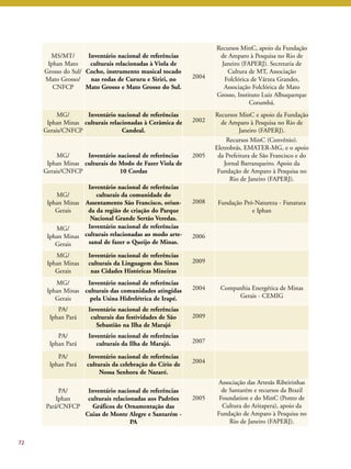 72 
MS/MT/ 
Iphan Mato 
Grosso do Sul/ 
Mato Grosso/ 
CNFCP 
Inventário nacional de referências 
culturais relacionadas à Viola de 
Cocho, instrumento musical tocado 
nas rodas de Cururu e Siriri, no 
Mato Grosso e Mato Grosso do Sul. 
2004 
Recursos MinC, apoio da Fundação 
de Amparo à Pesquisa no Rio de 
Janeiro (FAPERJ). Secretaria de 
Cultura de MT, Associação 
Folclórica de Várzea Grandes, 
Associação Folclórica de Mato 
Grosso, Instituto Luiz Albuquerque 
Corumbá. 
MG/ 
Iphan Minas 
Gerais/CNFCP 
Inventário nacional de referências 
culturais relacionadas à Cerâmica de 
Candeal. 
2002 
Recursos MinC e apoio da Fundação 
de Amparo à Pesquisa no Rio de 
Janeiro (FAPERJ). 
MG/ 
Iphan Minas 
Gerais/CNFCP 
Inventário nacional de referências 
culturais do Modo de Fazer Viola de 
10 Cordas 
2005 
Recursos MinC (Convênio). 
Eletrobrás, EMATER-MG, e o apoio 
da Prefeitura de São Francisco e do 
Jornal Barranqueiro. Apoio da 
Fundação de Amparo à Pesquisa no 
Rio de Janeiro (FAPERJ). 
MG/ 
Iphan Minas 
Gerais 
Inventário nacional de referências 
culturais da comunidade do 
Assentamento São Francisco, oriun-da 
da região de criação do Parque 
Nacional Grande Sertão Veredas. 
2008 Fundação Pró-Natureza - Funatura 
e Iphan 
MG/ 
Iphan Minas 
Gerais 
Inventário nacional de referências 
culturais relacionadas ao modo arte-sanal 
de fazer o Queijo de Minas. 
2006 
MG/ 
Iphan Minas 
Gerais 
Inventário nacional de referências 
culturais da Linguagem dos Sinos 
nas Cidades Históricas Mineiras 
2009 
MG/ 
Iphan Minas 
Gerais 
Inventário nacional de referências 
culturais das comunidades atingidas 
pela Usina Hidrelétrica de Irapé. 
2004 Companhia Energética de Minas 
Gerais - CEMIG 
PA/ 
Iphan Pará 
Inventário nacional de referências 
culturais das festividades de São 
Sebastião na Ilha de Marajó 
2009 
PA/ 
Iphan Pará 
Inventário nacional de referências 
culturais da Ilha de Marajó. 2007 
PA/ 
Iphan Pará 
Inventário nacional de referências 
culturais da celebração do Círio de 
Nossa Senhora de Nazaré. 
2004 
PA/ 
Iphan 
Pará/CNFCP 
Inventário nacional de referências 
culturais relacionadas aos Padrões 
Gráficos de Ornamentação das 
Cuias de Monte Alegre e Santarém - 
PA 
2005 
Associação das Artesãs Ribeirinhas 
de Santarém e recursos da Brazil 
Foundation e do MinC (Ponto de 
Cultura do Aritapera), apoio da 
Fundação de Amparo à Pesquisa no 
Rio de Janeiro (FAPERJ). 
 