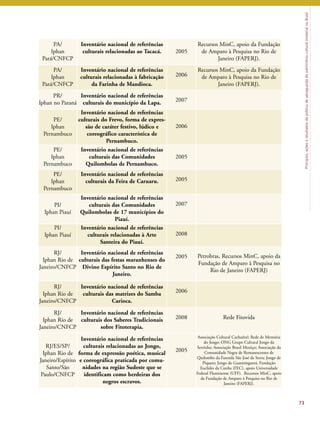 Princípios, ações e resultados da política de salvaguarda do patrimônio cultural imaterial no Brasil 
73 
PA/ 
Iphan 
Pará/CNFCP 
Inventário nacional de referências 
culturais relacionadas ao Tacacá. 2005 
Recursos MinC, apoio da Fundação 
de Amparo à Pesquisa no Rio de 
Janeiro (FAPERJ). 
PA/ 
Iphan 
Pará/CNFCP 
Inventário nacional de referências 
culturais relacionadas à fabricação 
da Farinha de Mandioca. 
2006 
Recursos MinC, apoio da Fundação 
de Amparo à Pesquisa no Rio de 
Janeiro (FAPERJ). 
PR/ 
Iphan no Paraná 
Inventário nacional de referências 
culturais do município da Lapa. 2007 
PE/ 
Iphan 
Pernambuco 
Inventário nacional de referências 
culturais do Frevo, forma de expres-são 
de caráter festivo, lúdico e 
coreográfico característica de 
Pernambuco. 
2006 
PE/ 
Iphan 
Pernambuco 
Inventário nacional de referências 
culturais das Comunidades 
Quilombolas de Pernambuco. 
2005 
PE/ 
Iphan 
Pernambuco 
Inventário nacional de referências 
culturais da Feira de Caruaru. 2005 
PI/ 
Iphan Piauí 
Inventário nacional de referências 
culturais das Comunidades 
Quilombolas de 17 municípios do 
Piauí. 
2007 
PI/ 
Iphan Piauí 
Inventário nacional de referências 
culturais relacionadas à Arte 
Santeira do Piauí. 
2008 
RJ/ 
Iphan Rio de 
Janeiro/CNFCP 
Inventário nacional de referências 
culturais das festas maranhenses do 
Divino Espírito Santo no Rio de 
Janeiro. 
2005 Petrobras, Recursos MinC, apoio da 
Fundação de Amparo à Pesquisa no 
Rio de Janeiro (FAPERJ) 
RJ/ 
Iphan Rio de 
Janeiro/CNFCP 
Inventário nacional de referências 
culturais das matrizes do Samba 
Carioca. 
2006 
RJ/ 
Iphan Rio de 
Janeiro/CNFCP 
Inventário nacional de referências 
culturais dos Saberes Tradicionais 
sobre Fitoterapia. 
2008 Rede Fitovida 
RJ/ES/SP/ 
Iphan Rio de 
Janeiro/Espírito 
Santo/São 
Paulo/CNFCP 
Inventário nacional de referências 
culturais relacionadas ao Jongo, 
forma de expressão poética, musical 
e coreográfica praticada por comu-nidades 
na região Sudeste que se 
identificam como herdeiras dos 
negros escravos. 
2005 
Associação Cultural Cachuêra!; Rede de Memória 
do Jongo; ONG Grupo Cultural Jongo da 
Serrinha; Associação Brasil Mestiço; Associação da 
Comunidade Negra de Remanescentes de 
Quilombo da Fazenda São José da Serra; Jongo de 
Piquete; Jongo de Guaratinguetá, Fundação 
Euclides da Cunha (FEC), apoio Universidade 
Federal Fluminense (UFF). Recursos MinC, apoio 
da Fundação de Amparo à Pesquisa no Rio de 
Janeiro (FAPERJ). 
 