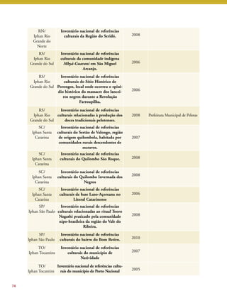 74 
RN/ 
Iphan Rio 
Grande do 
Norte 
Inventário nacional de referências 
culturais da Região do Seridó. 2008 
RS/ 
Iphan Rio 
Grande do Sul 
Inventário nacional de referências 
culturais da comunidade indígena 
Mbyá-Guarani em São Miguel 
Arcanjo. 
2006 
RS/ 
Iphan Rio 
Grande do Sul 
Inventário nacional de referências 
culturais do Sítio Histórico de 
Porongos, local onde ocorreu o episó-dio 
histórico do massacre dos lancei-ros 
negros durante a Revolução 
Farroupilha. 
2006 
RS/ 
Iphan Rio 
Grande do Sul 
Inventário nacional de referências 
culturais relacionadas à produção dos 
doces tradicionais pelotenses. 
2008 Prefeitura Municipal de Pelotas 
SC/ 
Iphan Santa 
Catarina 
Inventário nacional de referências 
culturais do Sertão de Valongo, região 
de origem quilombola, habitada por 
comunidades rurais descendentes de 
escravos. 
2007 
SC/ 
Iphan Santa 
Catarina 
Inventário nacional de referências 
culturais do Quilombo São Roque. 2008 
SC/ 
Iphan Santa 
Catarina 
Inventário nacional de referências 
culturais do Quilombo Invernada dos 
Negros 
2008 
SC/ 
Iphan Santa 
Catarina 
Inventário nacional de referências 
culturais de base Luso-Açoreana no 
Litoral Catarinense 
2006 
SP/ 
Iphan São Paulo 
Inventário nacional de referências 
culturais relacionadas ao ritual Tooro 
Nagashi praticado pela comunidade 
nipo-brasileira da região do Vale do 
Ribeira. 
2008 
SP/ 
Iphan São Paulo 
Inventário nacional de referências 
culturais do bairro do Bom Retiro. 2010 
TO/ 
Iphan Tocantins 
Inventário nacional de referências 
culturais do município de 
Natividade 
2007 
TO/ 
Iphan Tocantins 
Inventário nacional de referências cultu-rais 
do município de Porto Nacional 2005 
 