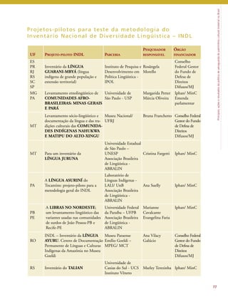 Princípios, ações e resultados da política de salvaguarda do patrimônio cultural imaterial no Brasil 
77 
Projetos -pi lotos para tes te da metodologia do 
Inventár io Nac ional de Diver s idade Lingüí s t i ca – INDL 
UF PROJETO-PILOTO INDL PARCERIA 
PESQUISADOR 
RESPONSÁVEL 
ÓRGÃO 
FINANCIADOR 
ES 
PR 
RJ 
RS 
SC 
SP 
Inventário da LÍNGUA 
GUARANI-MBYÁ (língua 
indígena de grande população e 
extensão territorial) 
Instituto de Pesquisa e 
Desenvolvimento em 
Política Lingüística - 
IPOL 
Rosângela 
Morello 
Conselho 
Federal Gestor 
do Fundo de 
Defesa de 
Direitos 
Difusos/MJ 
MG 
PA 
Levantamento etnolingüístico de 
COMUNIDADES AFRO-BRASILEIRAS: 
MINAS GERAIS 
E PARÁ 
Universidade de 
São Paulo - USP 
Margarida Petter 
Márcia Oliveira 
Iphan/ MinC 
Emenda 
parlamentar 
MT 
Levantamento sócio-lingüístico e 
documentação da língua e das tra-dições 
culturais das COMUNIDA-DES 
INDÍGENAS NAHUKWA 
E MATIPU DO ALTO-XINGU 
Museu Nacional/ 
UFRJ 
Bruna Franchetto Conselho Federal 
Gestor do Fundo 
deDefesa de 
Direitos 
Difusos/MJ 
MT Para um inventário da 
LÍNGUA JURUNA 
Universidade Estadual 
de São Paulo – 
UNESP 
Associação Brasileira 
de Lingüística - 
ABRALIN 
Cristina Fargetti Iphan/ MinC 
PA 
A LÍNGUA ASURINÍ do 
Tocantins: projeto-piloto para a 
metodologia geral do INDL 
Laboratório de 
Línguas Indígenas - 
LALI/ UnB 
Associação Brasileira 
de Lingüística - 
ABRALIN 
Ana Suelly Iphan/ MinC 
PB 
PE 
A LIBRAS NO NORDESTE; 
um levantamento lingüístico das 
variantes usadas nas comunidades 
de surdos de João Pessoa-PB e 
Recife-PE 
Universidade Federal 
da Paraíba – UFPB 
Associação Brasileira 
de Lingüística - 
ABRALIN 
Marianne 
Cavalcante 
Evangelina Faria 
Iphan/ MinC 
RO 
INDL – Inventário da LÍNGUA 
AYURU. Centro de Documentação 
Permanente de Línguas e Culturas 
Indígenas da Amazônia no Museu 
Goeldi 
Museu Paraense 
Emílio Goeldi – 
MPEG/ MCT 
Ana Vilacy 
Galúcio 
Conselho Federal 
Gestor do Fundo 
deDefesa de 
Direitos 
Difusos/MJ 
RS Inventário do TALIAN 
Universidade de 
Caxias do Sul - UCS 
Instituto Vêneto 
Marley Terezinha Iphan/ MinC 
 