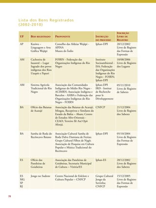 78 
UF BEM REGISTRADO PROPONENTE INSTRUÇÃO 
DO PROCESSO 
INSCRIÇÃO 
LIVRO DE 
REGISTRO 
AP Kusiwa – 
Linguagem e Arte 
Gráfica Wajãpi 
Conselho das Aldeias Wajãpi - 
APINA 
Museu do Índio 
Iphan-DPI 20/12/2002 
Livro de Registro 
das Formas de 
Expressão 
AM Cachoeira de 
Iauaretê – Lugar 
Sagrado dos povos 
indígenas dos Rios 
Uaupés e Papuri 
FOIRN - Federação das 
Organizações Indígenas do Rio 
Negro 
Instituto 
Socioambiental - 
ISA; Federação 
das Organizações 
Indígenas do Rio 
Negro - FOIRN; 
Iphan-DPI 
10/08/2006 
Livro de Registro 
dos Lugares 
AM Sistema Agrícola 
Tradicional do Rio 
Negro 
Associação das Comunidades 
Indígenas do Médio Rio Negro - 
ACIMRN; Associação Indígena e 
Barcelos - ASIBA e Federação das 
Organizações Indígenas do Rio 
Negro - FOIRN 
Iphan-DPI 
IRD - Institut 
de Recherche 
pour le 
Développement 
05/11/2010 
Livro de Registro 
de Saberes 
BA Ofício das Baianas 
de Acarajé 
Associação das Baianas de Acarajé, 
Mingau, Receptivos e Similares do 
Estado da Bahia – Abam; Centro 
de Estudos Afro-Orientais - 
CEAO; Terreiro Ilê Axé Opô 
Afonjá. 
CNFCP 21/12/2004 
Livro de Registro 
dos Saberes 
BA Samba de Roda do 
Recôncavo Baiano 
Associação Cultural Samba de 
Roda Dalva Damiana de Freitas; 
Grupo Cultural Filhos de Nagô; 
Associação de Pesquisa em Cultura 
Popular e Música Tradicional do 
Recôncavo 
Iphan-DPI 05/10/2004 
Livro de Registro 
das Formas de 
Expressão 
ES Ofício das 
Paneleiras de 
Goiabeiras 
Associação das Paneleiras de 
Goiabeiras, Secretaria Municipal 
de Cultura – Vitória/ES 
Iphan-ES 20/12/2002 
Livro de Registro 
dos Saberes 
ES 
MG 
SP 
RJ 
Jongo no Sudeste Centro Nacional de Folclore e 
Cultura Popular – CNFCP 
Grupo Cultural 
Jongo da 
Serrinha; 
CNFCP 
15/12/2005 
Livro de Registro 
das Formas de 
Expressão 
Li s ta dos Bens Regi s t rados 
(2002-2010) 
 