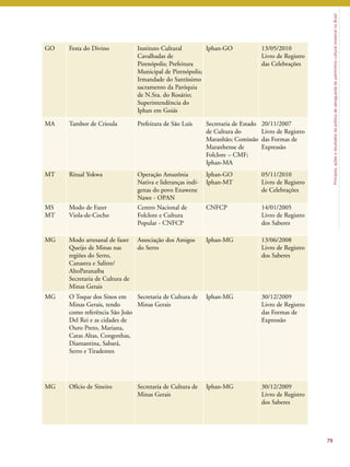 Princípios, ações e resultados da política de salvaguarda do patrimônio cultural imaterial no Brasil 
79 
GO Festa do Divino Instituto Cultural 
Cavalhadas de 
Pirenópolis; Prefeitura 
Municipal de Pirenópolis; 
Irmandade do Santíssimo 
sacramento da Paróquia 
de N.Sra. do Rosário; 
Superintendência do 
Iphan em Goiás 
Iphan-GO 13/05/2010 
Livro de Registro 
das Celebrações 
MA Tambor de Crioula Prefeitura de São Luís Secretaria de Estado 
de Cultura do 
Maranhão; Comissão 
Maranhense de 
Folclore – CMF; 
Iphan-MA 
20/11/2007 
Livro de Registro 
das Formas de 
Expressão 
MT Ritual Yokwa Operação Amazônia 
Nativa e lideranças indí-genas 
do povo Enawene 
Nawe - OPAN 
Iphan-GO 
Iphan-MT 
05/11/2010 
Livro de Registro 
de Celebrações 
MS 
MT 
Modo de Fazer 
Viola-de-Cocho 
Centro Nacional de 
Folclore e Cultura 
Popular - CNFCP 
CNFCP 14/01/2005 
Livro de Registro 
dos Saberes 
MG Modo artesanal de fazer 
Queijo de Minas nas 
regiões do Serro, 
Canastra e Salitre/ 
AltoParanaíba 
Secretaria de Cultura de 
Minas Gerais 
Associação dos Amigos 
do Serro 
Iphan-MG 13/06/2008 
Livro de Registro 
dos Saberes 
MG O Toque dos Sinos em 
Minas Gerais, tendo 
como referência São João 
Del Rei e as cidades de 
Ouro Preto, Mariana, 
Catas Altas, Congonhas, 
Diamantina, Sabará, 
Serro e Tiradentes 
Secretaria de Cultura de 
Minas Gerais 
Iphan-MG 30/12/2009 
Livro de Registro 
das Formas de 
Expressão 
MG Ofício de Sineiro Secretaria de Cultura de 
Minas Gerais 
Iphan-MG 30/12/2009 
Livro de Registro 
dos Saberes 
 