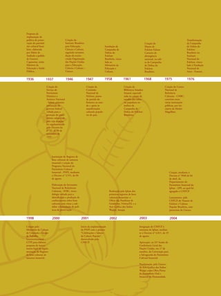 8 
Proposta de 
implantação de 
política de preser-vação 
do patrimô-nio 
cultural brasi-leiro, 
elaborada 
por Mário de 
Andrade a pedido 
de Gustavo 
Capanema, então 
Ministro da 
Educação e Saúde 
Pública. 
1936 1937 1946 1947 1958 1961 1968 1975 
Criação da 
Biblioteca Amadeu 
Amaral, especiali-zada 
no campo de 
estudos das cultu-ras 
populares no 
âmbito da 
Campanha de 
Defesa do Folclore 
Brasileiro. 
Criação do 
Museu de 
Folclore Edison 
Carneiro de 
abrangência 
nacional, na esfe-ra 
da Campanha 
de Defesa do 
Folclore 
Brasileiro. 
Criação do 
Serviço do 
Patrimônio 
Histórico e 
Artístico Nacional 
- Sphan, primeira 
instituição do 
governo federal 
voltada para a 
proteção do patri-mônio 
cultural do 
país cuja atuação 
foi regulamentada 
pelo Decreto-lei 
n° 25, de 30 de 
novembro de 
1937. 
Criação do 
Instituto Brasileiro 
para Educação, 
Ciência e Cultura, 
seguindo recomen-dação 
da recém-criada 
Organização 
das Nações Unidas 
para a Educação, 
Ciência e Cultura – 
Unesco. 
Criação da 
Comissão 
Nacional de 
Folclore, ponto 
de partida do 
fomento ao estu-do 
e apoio às 
manifestações 
culturais popula-res 
do país. 
Instalação da 
Campanha de 
Defesa do 
Folclore 
Brasileiro, vincu-lada 
ao 
Ministério da 
Educação e 
Cultura. 
Criação do Centro 
Nacional de 
Referência 
Culturais - CNRC, 
convênio entre 
várias instituições 
públicas, por ini-ciativa 
de Aloísio 
Magalhães. 
Transformação 
da Campanha 
de Defesa do 
Folclore 
Brasileiro no 
Instituto 
Nacional do 
Folclore, vincu-lado 
à Fundação 
Nacional de 
Artes - Funarte. 
Integração do CNFCP à 
estrutura do Iphan, median-te 
o Decreto n° 4.811, de 19 
de agosto. 
Aprovação, na 32ª Sessão da 
Conferência Geral das 
Nações Unidas, em 17 de 
outubro, da Convenção para 
a Salvaguarda do Patrimônio 
Cultural Imaterial. 
Proclamação, pela Unesco, 
da Arte Gráfica dos Índios 
Wajãpi como Obra Prima 
do Patrimônio Oral e 
Imaterial da Humanidade. 
1976 
Criação, mediante o 
Decreto n° 5040 de 04 
de abril, do 
Departamento do 
Patrimônio Imaterial do 
Iphan - DPI, ao qual foi 
agregado o CNFCP. 
Lançamento, pelo 
CNFCP, do Tesauro de 
Folclore e Cultura 
Popular Brasileira, com 
patrocínio da Unesco. 
1998 2000 2001 2002 2003 2004 
Criação pelo 
Ministério da Cultura 
de Comissão e Grupo 
de Trabalho 
Interinstitucional - 
GTPI para elaborar 
proposta de instru-mento 
legal de regula-mentação 
do Registro 
de bens culturais de 
natureza imaterial. 
Instituição do Registro de 
bens culturais de natureza 
imaterial e criação do 
Programa Nacional do 
Patrimônio Cultural 
Imaterial - PNPI, mediante 
o Decreto n° 3.551, de 04 
de agosto. 
Elaboração do Inventário 
Nacional de Referências 
Culturais - INRC, meto-dologia 
voltada para a 
identificação e produção de 
conhecimento sobre bens 
culturais com vistas a sub-sidiar 
a formulação de polí-ticas 
de preservação. 
Início da implementação 
do PNPI com o projeto 
“Celebrações e Saberes 
da Cultura Popular”, 
desenvolvido pelo 
CNFCP. 
Realização pelo Iphan dos 
primeiros registros de bens 
culturais imateriais: o 
Ofício das Paneleiras de 
Goiabeiras, Vitória/ES, e a 
Arte Gráfica dos Índios 
Wajãpi, Amapá. 
 