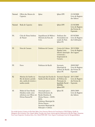 80 
Nacional Ofício dos Mestres de 
Capoeira 
Iphan Iphan-DPI 21/10/2008 
Livro de Registro 
dos Saberes 
Nacional Roda de Capoeira Iphan Iphan-DPI 21/10/2008 
Livro de Registro 
das Formas de 
Expressão 
PA Círio de Nossa Senhora 
de Nazaré 
Arquidiocese de Belém e 
Diretoria da Festa do 
Círio 
Sindicato dos 
Arrumadores do 
estado do Pará; 
Iphan-PA 
05/10/2004 
Livro de Registro 
das Celebrações 
PE Feira de Caruaru Prefeitura de Caruaru Centro de Cultura 
Popular Luísa 
Maciel; Associação 
Comercial e 
Empresarial de 
Caruaru. 
20/12/2006 
Livro de Registro 
dos Lugares 
PE Frevo Prefeitura do Recife Secretaria 
Municipal de 
Cultura do Recife; 
Iphan-PE 
28/02/2007 
Livro de Registro 
das Formas de 
Expressão 
RJ Matrizes do Samba no 
Rio de Janeiro: partido 
alto, samba de terreiro e 
samba-enredo 
Associação das Escolas de 
Samba do Rio de Janeiro 
Secretaria Especial 
de Políticas de 
Promoção da 
Igualdade Racial – 
SEPPIR; 
Iphan-DPI 
20/11/2007 
Livro de Registro 
das Formas de 
Expressão 
SE Modo de Fazer Renda 
Irlandesa tendo como 
referência este Ofício em 
Divina Pastora/SE 
Associação para o 
Desenvolvimento da 
Renda Irlandesa de 
Divina Pastora – ASDE-REN; 
Prefeitura Municipal de 
Divina Pastora - 
Secretaria Municipal de 
Educação e Cultura. 
Iphan-SE 28/01/2009 
Livro de Registro 
dos Saberes 
No sentido horário: Cerâmica de Rio Real, Bahia. Foto: Francisco Moreira da Costa/Arquivo CNFCP/Iphan; Desfile da 
Mangueira, Rio de Janeiro. Foto: Arquivo Iphan; Tecendo cesto Aturá, sistema agrícola tradicional do Alto Rio Negro, Amazonas. 
Foto: Laure Emperaire; Tecedeiras Kene, Acre. Edital PNPI 2007. Foto: Arquivo Coordenação Geral de Salvaguarda/Iphan. 
 