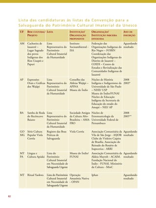 82 
Li s ta das candidaturas às l i s tas da Convenção para a 
Salvaguarda do Pat r imônio Cul tural Imater ial da Unes co 
UF BEM CULTURAL/ 
PROJETO 
LISTA INSTITUIÇÃO/ 
ORGANIZAÇÃO 
PROPONENTE 
ORGANIZAÇÃO/ 
INSTITUIÇÃO PARCEIRA 
ENVOLVIDA 
ANO DE 
INSCRIÇÃO 
AM Cachoeira de 
Iauaretê – 
Lugar Sagrado 
dos povos 
Indígenas dos 
Rios Uaupés e 
Papuri 
Lista 
Representativa do 
Patrimônio 
Cultural Imaterial 
da Humanidade 
Instituto 
Socioambiental - 
ISA 
Federação das 
Organizações Indígenas do 
Rio Negro – FOIRN 
Coordenação das 
Organizações Indígenas do 
Distrito de Iauaretê – 
COIDI – Centro de 
Estudos e Revitalização das 
Comunidades Indígenas de 
Iauaretê 
Aguardando 
resultado 
AP Expressões 
Orais e Gráficas 
dos Wajãpi 
Lista 
Representativa do 
Patrimônio 
Cultural Imaterial 
da Humanidade 
Conselho das 
Aldeias Wajãpi – 
APINA 
Museu do Índio 
Núcleo de História 
Indígena e Indigenismo da 
Universidade de São Paulo 
– NHII/ USP 
Museu do Índio/FUNAI 
Núcleo de Educação 
Indígena da Secretaria de 
Educação do estado do 
Amapá – NEI/ AP 
2008 
2003* 
BA Samba de Roda 
do Recôncavo 
Baiano 
Lista 
Representativa do 
Patrimônio 
Cultural Imaterial 
da Humanidade 
Sociedade Amigos 
da Cultura Afro- 
Brasileira – AMA-FRO 
Núcleo de 
Etnomusicologia da 
Universidade Federal de 
Pernambuco 
2008 
2005** 
GO 
MG 
Série Cultura 
Popular Viola 
Corrêa 
Registro das Boas 
Práticas de 
Salvaguarda 
Viola Corrêa Associação Comunitária da 
Vila de São Jorge - ASJOR 
Clube do Violeiro Caipira 
de Brasília. Associação do 
Reinado do Rosário de 
Itapecerica - ARRI 
Aguardando 
resultado 
MT 
PA 
Língua e 
Cultura Apiaká 
Lista do 
Patrimônio 
Cultural Imaterial 
em Necessidade de 
Salvaguarda Urgente 
Museu do Índio/ 
FUNAI 
Associação Comunitária da 
Aldeia Mayrob - ACAIM. 
Fundação Nacional do 
Índio - FUNAI. Ministério 
da Cultura - MinC 
Aguardando 
resultado 
MT Ritual Yaokwa Lista do Patrimônio 
Cultural Imaterial 
em Necessidade de 
Salvaguarda Urgente 
Operação 
Amazônia Nativa 
- OPAN 
Iphan Aguardando 
resultado 
 