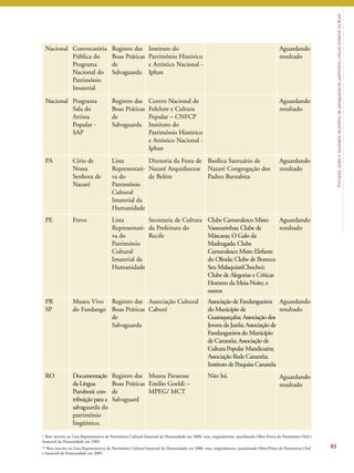 Princípios, ações e resultados da política de salvaguarda do patrimônio cultural imaterial no Brasil 
83 
Nacional Convocatória 
Pública do 
Programa 
Nacional do 
Patrimônio 
Imaterial 
Registro das 
Boas Práticas 
de 
Salvaguarda 
Instituto do 
Patrimônio Histórico 
e Artístico Nacional - 
Iphan 
Aguardando 
resultado 
Nacional Programa 
Sala do 
Artista 
Popular - 
SAP 
Registro das 
Boas Práticas 
de 
Salvaguarda 
Centro Nacional de 
Folclore e Cultura 
Popular – CNFCP 
Instituto do 
Patrimônio Histórico 
e Artístico Nacional - 
Iphan 
Aguardando 
resultado 
PA Círio de 
Nossa 
Senhora de 
Nazaré 
Lista 
Representati-va 
do 
Patrimônio 
Cultural 
Imaterial da 
Humanidade 
Diretoria da Festa de 
Nazaré Arquidiocese 
de Belém 
Basílica Santuário de 
Nazaré Congregação dos 
Padres Barnabita 
Aguardando 
resultado 
PE Frevo Lista 
Representati-va 
do 
Patrimônio 
Cultural 
Imaterial da 
Humanidade 
Secretaria de Cultura 
da Prefeitura do 
Recife 
Clube CarnavalescoMisto 
Vassourinhas; Clube de 
Máscaras;OGalo da 
Madrugada; Clube 
CarnavalescoMisto Elefante 
doOlinda; Clube de Boneco; 
SeuMalaquias(Chocho); 
Clube de Alegorias e Críticas 
HomemdaMeia-Noite; e 
outros 
Aguardando 
resultado 
PR 
SP 
Museu Vivo 
do Fandango 
Registro das 
Boas Práticas 
de 
Salvaguarda 
Associação Cultural 
Caburé 
Associação de Fandangueiros 
doMunicípio de 
Guaraqueçaba; Associação dos 
Jovens da Juréia; Associação de 
Fandangueiros doMunicípio 
de Cananéia; Associação de 
Cultura PopularMandicuéra; 
Associação Rede Cananéia; 
Instituto de Pesquisa Cananéia 
Aguardando 
resultado 
RO Documentação 
da Língua 
Puruborá: con-tribuição 
para a 
salvaguarda do 
patrimônio 
lingüístico. 
Registro das 
Boas Práticas 
de 
Salvaguard 
Museu Paraense 
Emilio Goeldi – 
MPEG/ MCT 
Não há. Aguardando 
resultado 
* Bem inscrito na Lista Representativa do Patrimônio Cultural Imaterial da Humanidade em 2008, mas, originalmente, proclamado Obra-Prima do Patrimônio Oral e 
Imaterial da Humanidade em 2003. 
** Bem inscrito na Lista Representativa do Patrimônio Cultural Imaterial da Humanidade em 2008, mas, originalmente, proclamado Obra-Prima do Patrimônio Oral 
e Imaterial da Humanidade em 2005. 
 