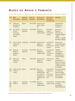 Princípios, ações e resultados da política de salvaguarda do patrimônio cultural imaterial no Brasil 
85 
AÇ Õ E S D E AP O I O E F OME N T O 
Lista de Ações e Planos de Salvaguarda de Bens Registrados 
UF BEM 
REGISTRADO 
LIVRO DE 
REGISTRO 
DATA DE 
REGISTRO 
SITUAÇÃO DA 
SALVAGUARDA 
INTEGRAÇÃO 
PROGRAMA 
CULTURA VIVA 
PARCERIA 
ES Ofício das 
Paneleiras de 
Goiabeiras 
Saberes 20/12/2002 Ações de salva-guarda 
realiza-das 
Associação das 
Paneleiras de 
Goiabeiras. 
AP Arte Kusiwa – 
Pintura 
Corporal e 
Arte Gráfica 
Wajãpi 
Formas de 
Expressão 
20/12/2002 Plano de 
Salvaguarda 
implementado. 
01 Pontão 
Cultura. 
01 Ponto de 
Cultura. 
Instituto de 
Pesquisa e 
Formação em 
Educação Indígena 
- IEPÉ. 
APINA - Conselho 
das Aldeias Wajãpi. 
PA Círio de Nossa 
Senhora de 
Nazaré 
Celebrações 05/10/2004 Ações de salva-guarda 
em 
andamento 
01 Pontão de 
Cultura. 
02 Pontos de 
Cultura. 
Secretaria de 
Cultura do Estado 
do Pará - Museu 
do Círio. 
BA Samba de 
Roda do 
Recôncavo 
Baiano. 
Formas de 
Expressão 
05/10/2004 Plano de 
Salvaguarda 
implementado. 
01 Pontão de 
Cultura. 
14 Pontos de 
Cultura. 
ASSEBA - 
Associação de 
Sambadores e 
Sambadeiras do 
Estado da Bahia. 
BA Ofício das 
Baianas de 
Acarajé. 
Saberes 14/01/2005 Ações de salva-guarda 
em 
andamento. 
01 Pontão de 
Cultura. 
ABAM - 
Associação das 
baianas de acarajé, 
mingau, receptivos 
e similares do esta-do 
da Bahia. 
MS 
MT 
Modo de Fazer 
Viola de 
Cocho. 
Saberes 14/01/2005 Plano de 
Salvaguarda 
implementado 
em e ações de 
salvaguarda em 
andamento em 
MT 
01 Pontão de 
Cultura em 
MT. 
01 Ponto de 
Cultura em 
MS. 
Secretaria Estadual 
de Cultura do 
Estado de Mato 
Grosso e Prefeitura 
Municipal de 
Corumbá/MS 
ES 
MG 
RJ 
SP 
Jongo no 
Sudeste. 
Formas de 
Expressão 
15/12/2004 Plano de 
Salvaguarda 
implementado. 
01 Pontão de 
Cultura no RJ. 
Fundação Euclides 
da Cunha - 
Universidade 
Federal Fluminense. 
Bonecos do frevo no carnaval de rua de Olinda, Pernambuco. Foto: Arquivo Prefeitura de Recife. 
 