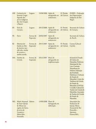 86 
AM Cachoeira de 
Iauaretê: Lugar 
Sagrado dos 
povos indígenas 
dos rios Uaupés 
e Papuri. 
Lugares 10/08/2006 Ações de 
salvaguarda em 
andamento. 
01 Pontão 
de Cultura 
FOIRN – Federação 
das Organizações 
Indígenas do Rio 
Negro. 
PE Feira de 
Caruaru 
Lugares 20/12/2006 Ações de 
salvaguarda em 
andamento 
01 Pontão 
de Cultura 
Secretaria de Cultura 
de Caruaru. 
PE Frevo Formas de 
Expressão 
28/02/2007 Ações de 
salvaguarda em 
andamento. 
Secretaria de Cultura 
do Recife. 
RJ Matrizes do 
Samba no Rio 
de Janeiro: par-tido 
alto, samba 
de terreiro e 
samba-enredo. 
Formas de 
Expressão 
20/11/2007 Ações de 
salvaguarda em 
andamento 
01 Pontão 
de Cultura 
Centro Cultural 
Cartola. 
MA Tambor de 
Crioula 
Formas de 
Expressão 
20/11/2007 Plano de 
salvaguarda em 
implementação. 
Secretaria de Estado 
de Cultura do 
Maranhão; Prefeitura 
Municipal de São 
Luís; Comissão 
Maranhense de 
Folclore; Federação 
das Entidades 
Folclóricas e Culturais 
do Estado do 
Maranhão; União dos 
Tambores de Crioula 
do Estado do 
Maranhão (UNITA); 
Conselho Cultural do 
Tambor de Crioula do 
Maranhão; Associação 
de Tambor de Crioula 
do Estado do 
Maranhão. 
MG Modo Artesanal 
de Fazer Queijo 
de Minas nas 
regiões do Serro, 
da serra da 
Canastra e 
Salitre/Alto 
Paranaíba. 
Saberes 13/06/2008 Plano de 
Salvaguarda em 
elaboração. 
Associação dos 
Produtores de 
Queijo Minas 
Artesanal de Rio 
Paranaíba – 
Apromar; 
Emater/MG. 
 