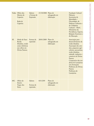 Princípios, ações e resultados da política de salvaguarda do patrimônio cultural imaterial no Brasil 
87 
Todas Ofício dos 
Mestres de 
Capoeira 
Roda de 
Capoeira 
Saberes 
e Formas de 
Expressão 
21/10/2008 Plano de 
salvaguarda em 
elaboração 
Fundação Cultural 
Palmares 
Secretarias da 
Identidade e 
Diversidade, de 
Políticas Culturais e 
de Cidadania 
Cultural – MinC. 
Ministérios da 
Previdência, Esporte, 
Relações Exteriores e 
da Educação. 
SE Modo de Fazer 
Renda 
Irlandesa, tendo 
como referência 
este ofício em 
Divina Pastora. 
Formas de 
expressão 
28/01/2009 Plano de 
salvaguarda em 
elaboração 
Associação para 
desenvolvimento da 
renda irlandesa 
Associação dos arte-sãos, 
pequenos agri-cultores, 
pecuaristas, 
renda irlandesa, 
redendê, indústria e 
comércio de Divina 
Pastora 
Cooperativa das ren-deiras 
de Laranjeiras 
(em formação) 
Prefeitura de Divina 
Pastora 
Prefeitura de 
Laranjeiras 
MG Ofício de 
Sineiro 
Toque dos 
Sinos 
Saberes 
Formas de 
expressão. 
03/12/09 Plano de 
salvaguarda em 
elaboração 
 
