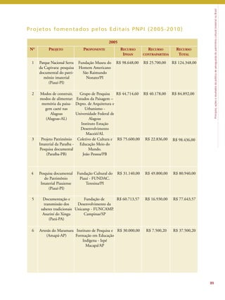 Princípios, ações e resultados da política de salvaguarda do patrimônio cultural imaterial no Brasil 
89 
Projetos fomentados pelos Edi tai s PNPI (2005-2010) 
2005 
NO PROJETO PROPONENTE RECURSO 
IPHAN 
RECURSO 
CONTRAPARTIDA 
RECURSO 
TOTAL 
1 Parque Nacional Serra 
da Capivara: pesquisa 
documental do patri-mônio 
imaterial 
(Piauí-PI) 
Fundação Museu do 
Homem Americano 
São Raimundo 
Nonato/PI 
R$ 98.648,00 R$ 25.700,00 R$ 124.348,00 
2 Modos de construir, 
modos de alimentar: 
memória da paisa-gem 
caeté nas 
Alagoas 
(Alagoas-AL) 
Grupo de Pesquisa 
Estudos da Paisagem – 
Depto. de Arquitetura e 
Urbanismo - 
Universidade Federal de 
Alagoas 
Instituto Estação 
Desenvolvimento 
Maceió/AL 
R$ 44.714,60 R$ 40.178,00 R$ 84.892,00 
3 Projeto Patrimônio 
Imaterial da Paraíba - 
Pesquisa documental 
(Paraíba-PB) 
Coletivo de Cultura e 
Educação Meio do 
Mundo. 
João Pessoa/PB 
R$ 75.600,00 R$ 22.836,00 R$ 98.436,00 
4 Pesquisa documental 
do Patrimônio 
Imaterial Piauiense 
(Piauí-PI) 
Fundação Cultural do 
Piauí - FUNDAC. 
Teresina/PI 
R$ 31.140,00 R$ 49.800,00 R$ 80.940,00 
5 Documentação e 
transmissão dos 
saberes tradicionais 
Asuriní do Xingu 
(Pará-PA) 
Fundação de 
Desenvolvimento da 
Unicamp - FUNCAMP. 
Campinas/SP 
R$ 60.713,57 R$ 16.930,00 R$ 77.643,57 
6 Artesãs do Maramara 
(Amapá-AP) 
Instituto de Pesquisa e 
Formação em Educação 
Indígena - Iepé 
Macapá/AP 
R$ 30.000,00 R$ 7.500,20 R$ 37.500,20 
 