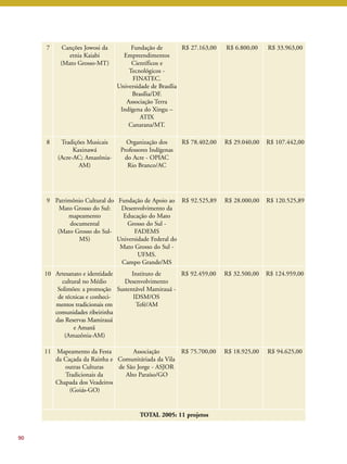 90 
7 Canções Jowosi da 
etnia Kaiabi 
(Mato Grosso-MT) 
Fundação de 
Empreendimentos 
Científicos e 
Tecnológicos - 
FINATEC. 
Universidade de Brasília 
Brasília/DF. 
Associação Terra 
Indígena do Xingu – 
ATIX 
Canarana/MT. 
R$ 27.163,00 R$ 6.800,00 R$ 33.963,00 
8 Tradições Musicais 
Kaxinawá 
(Acre-AC; Amazônia- 
AM) 
Organização dos 
Professores Indígenas 
do Acre - OPIAC 
Rio Branco/AC 
R$ 78.402,00 R$ 29.040,00 R$ 107.442,00 
9 Patrimônio Cultural do 
Mato Grosso do Sul: 
mapeamento 
documental 
(Mato Grosso do Sul- 
MS) 
Fundação de Apoio ao 
Desenvolvimento da 
Educação do Mato 
Grosso do Sul - 
FADEMS 
Universidade Federal do 
Mato Grosso do Sul - 
UFMS. 
Campo Grande/MS 
R$ 92.525,89 R$ 28.000,00 R$ 120.525,89 
10 Artesanato e identidade 
cultural no Médio 
Solimões: a promoção 
de técnicas e conheci-mentos 
tradicionais em 
comunidades ribeirinha 
das Reservas Mamirauá 
e Amanã 
(Amazônia-AM) 
Instituto de 
Desenvolvimento 
Sustentável Mamirauá - 
IDSM/OS 
Tefé/AM 
R$ 92.459,00 R$ 32.500,00 R$ 124.959,00 
11 Mapeamento da Festa 
da Caçada da Rainha e 
outras Culturas 
Tradicionais da 
Chapada dos Veadeiros 
(Goiás-GO) 
Associação 
Comunitáriada da Vila 
de São Jorge - ASJOR 
Alto Paraíso/GO 
R$ 75.700,00 R$ 18.925,00 R$ 94.625,00 
TOTAL 2005: 11 projetos 
 