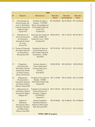 Princípios, ações e resultados da política de salvaguarda do patrimônio cultural imaterial no Brasil 
91 
2006 
NO PROJETO PROPONENTE RECURSO 
IPHAN 
RECURSO 
CONTRAPARTIDA 
RECURSO 
TOTAL 
12 Sistematização da 
Documentação refe-rente 
ao Patrimônio 
Cultural Imaterial do 
Estado de Goiás 
(Goiás-GO) 
Fundação de Apoio à 
Pesquisa – FUNAPE 
Museu Antropológico da 
Universidade Federal de 
Goiás-UFG 
Goiânia/GO 
R$ 100.000,00 R$ 36.900,00 R$ 136.900,00 
13 Mapeamento do 
Acervo Documental 
do Patrimônio 
Imaterial do Estado 
do Ceará 
(Ceará-CE) 
Associação dos Amigos do 
Arquivo Público do 
Estado do Ceará - AAAP. 
Fortaleza/CE 
R$ 86.249,51 R$ 17.332,00 R$ 103.581,51 
14 Formas de Expressão 
da Cultura Imaterial 
em Pernambuco 
(Pernambuco-PE) 
Fundação de Apoio ao 
Desenvolvimento da 
Universidade Federal de 
Pernambuco - FADE 
Recife/PE 
R$ 76.954,96 R$ 15.613,99 R$ 92.569,00 
15 Diagnóstico 
Documental do 
Patrimônio Cultural 
Imaterial do Estado 
de Santa Catarina 
(Santa Catarina-SC) 
Instituto Superior e 
Centro Educacional 
Luterano Bom Jesus - 
IELUSC. 
Joinville/SC 
R$ 80.390,38 R$ 22.845,00 R$ 80.390,38 
16 Mapeamento 
Documental do 
Patrimônio Imaterial 
do Distrito Federal 
(Distrito Federal-DF) 
Fundação Universitária de 
Brasília - FUBRA 
NECOIM-CEAM-UnB 
Brasília/DF 
R$ 71.310,00 R$ 44.160,00 R$ 115.470,00 
17 Mapeamento do 
Patrimônio Cultural 
Imaterial de Alagoas 
(Alagoas-AL) 
Fundação Universitária de 
Desenvolvimento de 
Extensão e Pesquisa - 
FUNDEPES. 
Maceió/AL 
R$ 97.483,48 R$ 25.835,16 R$ 123.318,64 
18 Cadastro de 
Referências 
Documentais sobre o 
Patrimônio Imaterial 
emMinas Gerais 
(Minas Gerais-MG) 
Instituto Estadual do 
Patrimônio Histórico e 
Artístico deMinas Gerais. 
Belo Horizonte/MG 
R$ 99.900,00 R$ 19.980,00 R$ 119.880,00 
TOTAL 2006: 07 projetos 
 