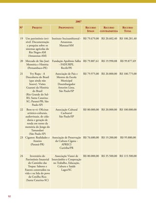 92 
2007 
NO PROJETO PROPONENTE RECURSO 
IPHAN 
RECURSO 
CONTRAPARTIDA 
RECURSO 
TOTAL 
19 Um patrimônio invi-sível: 
Documentação 
e pesquisa sobre os 
sistemas agrícolas do 
Rio Negro-AM 
(Amazonas-AM) 
Instituto Socioambiental - 
Amazonas. 
Manaus/AM 
R$ 79.679,00 R$ 20.602,40 R$ 100.281,40 
20 Mercado de São José: 
Memória e História 
(Pernambuco-PE) 
Fundação Apolônio Salles 
- FADURPE. 
Recife/PE 
R$ 79.887,61 R$ 19.990,08 R$ 99.877,69 
21 Yvy Rupa - A 
Descoberta do Brasil 
(que ainda não 
houve). Visões 
Guarani da História 
do Brasil 
(Rio Grande do Sul- 
RS; Santa Catarina- 
SC; Paraná-PR; São 
Paulo-SP) 
Associação de Pais e 
Mestres da Escola 
Municipal 
Desembargador 
Amorim Lima. 
São Paulo/SP 
R$ 79.975,00 R$ 20.800,00 R$ 100.775,00 
22 Bem-te-vi: Oficinas 
artístico-culturais, 
audiovisuais, de cida-dania 
e geração de 
renda em torno da 
memória do Jongo do 
Tamandaré 
(São Paulo-SP) 
Associação Cultural 
Cachuera! 
São Paulo/SP 
R$ 80.000,00 R$ 20.000,00 R$ 100.000,00 
23 Ciganos: Realidades e 
Anseios 
(Paraná-PR) 
Associação de Preservação 
da Cultura Cigana - 
APRECI 
Curitiba/PR 
R$ 76.680,00 R$ 19.200,00 R$ 95.880,00 
24 Inventário do 
Patrimônio Imaterial 
do Caminho das 
Tropas: Saberes e 
Fazeres construídos na 
vida e na lida do povo 
da Coxilha Rica 
(Santa Catarina-SC) 
Associação Vianei de 
Intercâmbio e Cooperação 
no Trabalho, Educação, 
Cultura e Saúde 
Lages/SC 
R$ 80.000,00 R$ 35.500,00 R$ 115.500,00 
 