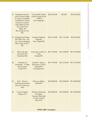 Princípios, ações e resultados da política de salvaguarda do patrimônio cultural imaterial no Brasil 
93 
25 Salvaguarda do patri-mônio 
musical indíge-na: 
registro etnográfico 
multimídia da cultura 
musical nas comuni-dades 
Mbyá-Guarani 
da Grande Porto 
Alegre -RS 
(Rio Grande do Sul- 
RS) 
Universidade Federal 
do Rio Grande do Sul 
- UFRGS 
Porto Alegre/RS 
R$ 60.462,00 R$ 0,00 R$ 60.462,00 
26 Kanhgág Venh Kógan 
Mré Venh Grén - pin-tura 
e dança Kaingang 
(Rio Grande do Sul – 
RS) 
Fundação Regional 
Integrada. 
Santo Ângelo/RS 
R$ 67.449,00 R$ 17.210,00 R$ 84.659,00 
27 Ilha de São José 
(Tocantins-TO; 
Maranhão-MA) 
Associação Carolina via 
Verde 
Brasília/DF 
R$ 79.998,00 R$ 23.000,00 R$ 102.998,00 
28 Caminhos de 
Pirenópolis - A Trilha 
das Guerreiras 
(Goiás-GO) 
Guaimbê - Espaço e 
Movimento Criativo 
Brasília/DF 
Pirenópolis/GO 
R$ 79.700,00 R$ 22.250,00 R$ 101.950,00 
29 Kene - Pinturas 
Tradicionais Kaxinawá 
(Acre-AC; Amazonas- 
AM) 
Vídeo nas Aldeias. 
Olinda/PE 
R$ 80.000,00 R$ 20.000,00 R$ 100.000,00 
30 Gira da Tradição 
(Alagoas-AL) 
Prefeitura Municipal 
de Alagoas 
Fundação Municipal 
de Ação Cultural 
Maceió/AL 
R$ 80.000,00 R$ 20.000,00 R$ 100.000,00 
TOTAL 2007: 12 projetos 
 