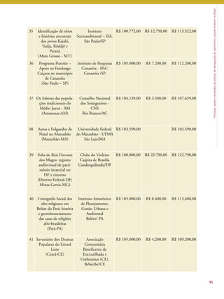 Princípios, ações e resultados da política de salvaguarda do patrimônio cultural imaterial no Brasil 
95 
35 Identificação de sítios 
e histórias ancestrais 
dos povos Kaiabi, 
Yudja, Kisêdjê e 
Paraná 
(Mato Grosso - MT) 
Instituto 
Socioambiental – ISA. 
São Paulo/SP 
R$ 100.772,00 R$ 12.750,00 R$ 113.522,00 
36 Programa Puxirão – 
Apoio ao Fandango 
Caiçara no município 
de Cananéia 
(São Paulo – SP) 
Instituto de Pesquisas 
Cananéia - IPeC 
Cananéia /SP 
R$ 105.000,00 R$ 7.200,00 R$ 112.200,00 
37 Os Saberes das popula-ções 
tradicionais do 
Médio Juruá - AM 
(Amazonas-AM) 
Conselho Nacional 
dos Seringueiros - 
CNS 
Rio Branco/AC 
R$ 104.139,00 R$ 3.500,00 R$ 107.639,00 
38 Autos e Folguedos de 
Natal no Maranhão 
(Maranhão-MA) 
Universidade Federal 
do Maranhão - UFMA 
São Luis/MA 
R$ 103.590,00 R$ 103.590,00 
39 Folia de Reis Devotos 
dos Magos: registro 
audiovisual de patri-mônio 
imaterial no 
DF e entorno 
(Distrito Federal-DF; 
Minas Gerais-MG) 
Clube do Violeiro 
Caipira de Brasília 
Candangolândia/DF 
R$ 100.000,00 R$ 22.790,00 R$ 122.790,00 
40 Cartografia Social dos 
afro-religiosos em 
Belém do Pará: história 
e georeferenciamento 
das casas de religiões 
afro-brasileiras 
(Pará-PA) 
Instituto Amazônico 
de Planejamento, 
Gestão Urbana e 
Ambiental 
Belém/ PA 
R$ 105.000,00 R$ 8.400,00 R$ 113.400,00 
41 Inventário dos Dramas 
Populares do Litoral 
Leste 
(Ceará-CE) 
Associação 
Comunitária 
Beneficente de 
Encruzilhada e 
Umburanas (CE). 
Beberibe/CE 
R$ 105.000,00 R$ 4.200,00 R$ 109.200,00 
 