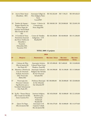 96 
42 Acervo Paiter Suruí 
(Rondônia - RO) 
Associação Gãbgir do 
Povo Indígena Paiter 
Suruí 
Cacoal/RO 
R$ 102.262,00 R$ 7.158,25 R$ 109.420,25 
43 Tambor do Sopapo - 
Resgate Histórico da 
Cultura Negra do 
Extremo Sul do Brasil 
(Rio Grande do Sul - 
RS) 
Catarse - Coletivo de 
Comunicação 
Porto Alegre/RS 
R$ 100.001,90 R$ 20.000,00 R$ 120.001,90 
44 A Corrida de Toras: 
Patrimônio Imaterial 
dos Povos Timbira do 
Maranhão e 
Tocantins 
(Maranhão-MA; 
Tocantins-TO) 
Centro de Trabalho 
Indigenista - CTI 
Brasília/DF 
R$ 103.200,00 R$ 48.000,00 R$ 151.200,00 
TOTAL 2009: 12 projetos 
2010 
NO PROJETO PROPONENTE RECURSO IPHAN RECURSO 
CONTRAPARTIDA 
RECURSO 
TOTAL 
45 Culturas de Fibra 
(Rio de Janeiro-RJ; 
São Paulo-SP) 
Associação Artístico 
Cultural Nossa Gente 
Nhadeva. Parati/RJ 
R$ 105.000,00 R$ 5.600,00 R$ 110.600,00 
46 Memória e História da 
Casa de Oxumarê: 
Tradição Ancestral e 
Saber Preservado 
(Bahia-BA) 
Associação Cultural e 
Religiosa São Salvador 
Ilê Axé Oxumaré 
Salvador/BA 
R$ 104.900,00 R$ 10.100,00 R$ 115.000,00 
47 Preservação dos 
Processos Culturais 
Significativos para a 
Sociedade Sebastianense 
(São Paulo-SP) 
Prefeitura Municipal 
de São Sebastião 
São Sebastião/SP 
R$ 100.000,00 R$ 20.000,00 R$ 120.000,00 
48 Eg Rá – Nossas Marcas 
(Rio Grande do Sul-RS; 
Santa Catarina-SC) 
Instituto Indígena 
Brasileiro para 
Propriedade 
Intelectual 
Brasília/DF 
R$ 103.650,00 R$ 18.000,00 R$ 121.650,00 
49 Quero Ver Pegar 
(Rio de Janeiro-RJ) 
Associação Civil 
Capoeira Cidadã 
Rio de Janeiro/RJ 
R$ 104.479,60 R$ 10.000,00 R$ 114.979,60 
 