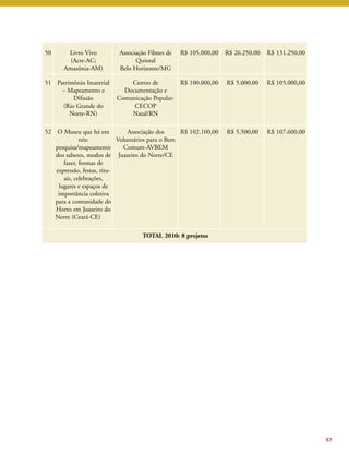 97 
50 Livro Vivo 
(Acre-AC; 
Amazônia-AM) 
Associação Filmes de 
Quintal 
Belo Horizonte/MG 
R$ 105.000,00 R$ 26.250,00 R$ 131.250,00 
51 Patrimônio Imaterial 
– Mapeamento e 
Difusão 
(Rio Grande do 
Norte-RN) 
Centro de 
Documentação e 
Comunicação Popular- 
CECOP 
Natal/RN 
R$ 100.000,00 R$ 5.000,00 R$ 105.000,00 
52 O Museu que há em 
nós: 
pesquisa/mapeamento 
dos saberes, modos de 
fazer, formas de 
expressão, festas, ritu-ais, 
celebrações, 
lugares e espaços de 
importância coletiva 
para a comunidade do 
Horto em Juazeiro do 
Norte (Ceará-CE) 
Associação dos 
Voluntários para o Bem 
Comum-AVBEM 
Juazeiro do Norte/CE 
R$ 102.100,00 R$ 5.500,00 R$ 107.600,00 
TOTAL 2010: 8 projetos 
 
