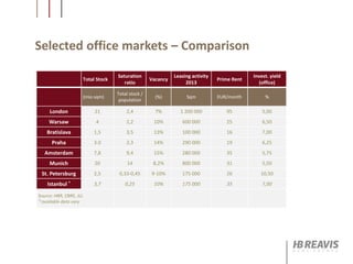 Selected office markets – Comparison
Total Stock
Saturation
ratio
Vacancy
Leasing activity
2013
Prime Rent
Invest. yield
(office)
(mio sqm)
Total stock /
population
(%) Sqm EUR/month %
London 21 2,4 7% 1 200 000 95 5,00
Warsaw 4 2,2 10% 600 000 25 6,50
Bratislava 1,5 3,5 13% 100 000 16 7,00
Praha 3.0 2,3 14% 290 000 19 6,25
Amsterdam 7,8 9,4 15% 280 000 35 5,75
Munich 20 14 8,2% 800 000 31 5,50
St. Petersburg 2,5 0,33-0,45 9-10% 175 000 26 10,50
Istanbul * 3,7 0,25 10% 175 000 35 7,00
Source: HBR, CBRE, JLL
*) available data vary
 