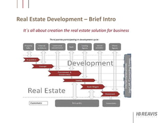 Real Estate Development – Brief Intro
It´s all about creation the real estate solution for business
 