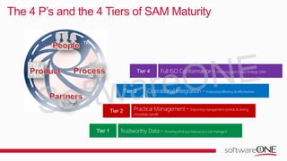 The 4 P’s and the 4 Tiers of SAM Maturity
Full ISO Conformance – Achievingbest in class strategic SAM
Trustworthy Data – Knowing what you have so you can manage itTier 1
Tier 2
Tier 4
Tier 3 Operational Integration – Improving efficiency & effectiveness
Practical Management – Improving management controls & driving
immediate benefit
 