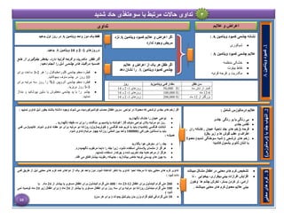 *
‫ویتامین‬ ‫مقدار‬
A
‫شديد‬ ‫حاد‬ ‫سوءتغذی‬ ‫با‬ ‫مرتبط‬ ‫حاالت‬ ‫تداوی‬ ۳
1
‫ویتامین‬
‫کمبود‬
A
‫ویتامین‬ ‫کمبود‬ ‫چشمی‬ ‫نشانه‬
A
:

‫شبکوری‬
‫ویتامین‬ ‫کمبود‬ ‫چشمی‬ ‫عالیم‬
A
:

‫منظمه‬ ‫خشکی‬

‫بیتوت‬ ‫نقاط‬

‫قرنیه‬ ‫قرحه‬ ‫و‬ ‫مکدریت‬
‫تداوی‬ ‫عالیم‬ ‫و‬ ‫اعراض‬
‫ویتامین‬ ‫کمبود‬ ‫عالیم‬ ‫و‬ ‫اعراض‬ ‫اگر‬
A
‫نزد‬
‫مریض‬
‫ندارد‬ ‫وجود‬
‫ویتامین‬ ‫واحد‬ ‫دوز‬ ‫یک‬ ‫فقط‬
A
‫بدهید‬ ‫اول‬ ‫روز‬ ‫در‬
‫عالیم‬ ‫و‬ ‫اعراض‬ ‫از‬ ‫یک‬ ‫هر‬ ‫طفل‬ ‫اگر‬
‫ویتامین‬ ‫کمبود‬ ‫چشمی‬
A
‫دهد‬ ‫نشان‬ ‫را‬
‫در‬
‫روز‬
‫های‬
1
،
2
‫و‬
14
‫ويتامين‬
A
.‫بدهيد‬
‫خلع‬ ‫از‬ ‫جلوگيری‬ ‫بخاطر‬ ،‫دارد‬ ‫قرنيه‬ ‫قرحه‬ ‫و‬ ‫مکدريت‬ ‫طفل‬ ‫اگر‬
‫چشمی‬ ‫های‬ ‫مراقبت‬ ‫عدسيه‬
‫ذيل‬
:‫دهيد‬ ‫انجام‬ ‫را‬

‫هر‬ ‫را‬ ‫کلورامفنیکول‬ ‫اشمی‬ ‫معقم‬ ‫قطره‬
2
-
3
‫برای‬ ‫ساعت‬
10
.‫بباکانید‬ ‫ماوف‬ ‫اشم‬ ‫در‬ ‫روز‬

‫آتروپین‬ ‫اشمی‬ ‫معقم‬ ‫قطره‬
1
‫را‬ %
‫برای‬ ‫مرتبه‬ ‫سه‬ ‫روز‬
3
-
5
.‫بریزید‬ ‫روز‬

‫ب‬ ‫سلین‬ ‫با‬ ‫مغطوش‬ ‫اشمی‬ ‫پد‬ ‫با‬ ‫را‬ ‫اشم‬
‫پ‬
‫بنداژ‬ ‫و‬ ‫وشانید‬
.‫نمایید‬
If there is corneal clouding or ulceration, give
‫روز‬ ‫ویتامین‬ ‫فمی‬ ‫مقدار‬
A ‫طفل‬ ‫سن‬
‫روزهای‬
1
،
2
‫و‬
14 50,000 IU ‫ماه‬ ‫شش‬ ‫از‬ ‫کمتر‬
‫روزهای‬
1
،
2
‫و‬
14 100,000 IU 6
-
12
‫ماه‬
‫روزهای‬
1
،
2
‫و‬
14 200,000 IU ‫از‬ ‫بزرگتر‬
12
‫ماه‬
2
.
)‫(درماتوزس‬
‫يا‬
‫جلد‬
‫التهاب‬
: ‫شامل‬ ‫درماتوزس‬ ‫عالیم‬

‫جلدی‬ ‫رنگی‬ ‫پر‬ ‫یا‬ ‫رنگی‬ ‫بی‬

‫جلدی‬ ‫تفلس‬

‫ران‬ ‫کشاله‬ ‫ت‬ ‫عجان‬ ‫ناحیة‬ ‫جلد‬ ‫های‬ ‫(زخم‬ ‫قرحه‬
‫ت‬
‫اطراف‬
‫و‬
)‫بغل‬ ‫زیر‬ ‫و‬ ‫ها‬ ‫گوش‬ ‫عقب‬

‫معموال‬ )‫شدید‬ ‫سوختگی‬ ‫شبه‬ ( ‫ترشحی‬ ‫های‬ ‫زخم‬
‫کاندیدا‬ ‫بشمول‬ ‫ثانوی‬ ‫انتان‬ ‫با‬
: ‫نمایید‬ ‫تداوی‬ ‫ذیل‬ ‫بطور‬ ‫باشند‬ ‫داشته‬ ‫وجود‬ ‫شوند‬ ‫می‬ ‫کواشیرکوردیده‬ ‫مصاب‬ ‫اطفال‬ ‫سرین‬ ‫نواحی‬ ‫در‬ ‫معموال‬ ‫که‬ ‫ترشحی‬ ‫جلدی‬ ‫های‬ ‫زخم‬ ‫اگر‬

‫نگهدارید‬ ‫خشک‬ ‫را‬ ‫عجان‬ ‫نواحی‬

‫نگهدارید‬ ‫دقیقه‬ ‫ده‬ ‫برای‬ ‫را‬ ‫منگنات‬ ‫پر‬ ‫پتاسیم‬ ‫با‬ ‫آغوشته‬ ‫گاز‬ ‫ماوف‬ ‫نواحی‬ ‫باالی‬ ‫مرتبه‬ ‫دو‬ ‫روز‬

‫فمی‬ ‫کانیدیازس‬ ‫شوند‬ ‫تداوی‬ ‫هفته‬ ‫دو‬ ‫برای‬ ‫مرتبه‬ ‫دو‬ ‫روزانه‬ )‫کلوتریمازول‬ ( ‫فنگسی‬ ‫ضد‬ ‫کریم‬ ‫با‬ ‫باید‬ )‫(کاندیدا‬ ‫فنگسي‬ ‫انتانات‬
( ‫خوراکی‬ ‫نستاتین‬ ‫با‬ ‫باید‬
100000
‫روز‬ ‫المللی‬ ‫بین‬ ‫واحد‬
‫شود‬ ‫تداوی‬ )‫مرتبه‬ ‫چهار‬ ‫انه‬
: ‫همیشه‬

‫بگذارید‬ ‫هوا‬ ‫معرض‬ ‫در‬ ‫را‬ ‫جلد‬

‫نگهمیدارد‬ ‫مرطوب‬ ‫دایما‬ ‫را‬ ‫جلد‬ ‫زیرا‬ ،‫نشود‬ ‫استفاده‬ ‫پالستکی‬ ‫مشمای‬ ‫از‬ ‫گز‬ ‫هر‬

‫ننمایید‬ ‫استفاده‬ ‫چرکدار‬ ‫و‬ ‫شده‬ ‫تخریب‬ ‫جلد‬ ‫هابه‬ ‫مرهم‬ ‫از‬ ‫هرگز‬

‫افتد‬ ‫می‬ ‫بیشتراتفاق‬ ‫رطوبت‬ ‫جاییکه‬ ، ‫بیاندازید‬ ‫خاص‬ ‫توجه‬ ‫پوستی‬ ‫های‬ ‫چین‬ ‫به‬
3
‫معايی‬
‫های‬
‫کرم‬
.

‫میباشد‬ ‫مشکل‬ ‫اطفال‬ ‫در‬ ‫معایی‬ ‫های‬ ‫کرم‬ ‫تشخیص‬

‫نا‬ ، ‫بیخوابی‬ ،‫بیقراری‬،‫بینی‬ ‫افرازات‬ ‫اقزای‬
‫وخون‬ ‫ها‬ ‫چشم‬ ‫تخرش‬ ،‫بستر‬ ‫کردن‬ ‫تر‬ ،‫آرامی‬
‫معایی‬ ‫های‬ ‫کرم‬ ‫معمول‬ ‫عالیم‬ ‫بینی‬
‫میباشند‬
.
‫فمی‬ ‫طریی‬ ‫از‬ ‫ذیل‬ ‫معایی‬ ‫های‬ ‫کرم‬ ‫ضد‬ ‫دواهای‬ ‫از‬ ‫یک‬ ‫هر‬ ‫واحد‬ ‫دوز‬ ‫شود‬ ‫انداخته‬ ‫تاخر‬ ‫به‬ ‫تداوی‬ ‫احیا‬ ‫مرحله‬ ‫تا‬ ‫باید‬ ‫معایی‬ ‫های‬ ‫کرم‬ ‫تداوی‬
: ‫شود‬ ‫داده‬

200
‫اطفال‬ ‫برای‬ ‫البندذول‬ ‫گرام‬ ‫ملی‬
12
-
23
، ‫ماه‬
400
‫از‬ ‫بیشتر‬ ‫یا‬ ‫مساوی‬ ‫اطفال‬ ‫برای‬ ‫البندذول‬ ‫گرام‬ ‫ملی‬
24
‫یا‬ ‫ماه‬

100
‫از‬ ‫بیشتر‬ ‫یا‬ ‫مساوی‬ ‫اطفال‬ ‫برای‬ ‫روز‬ ‫سه‬ ‫برای‬ ‫مرتبه‬ ‫دو‬ ‫روزانه‬ ‫مبندذول‬ ‫گرام‬ ‫ملی‬
24
‫ماه‬
‫زیر‬ ‫اطفال‬ ‫برای‬ (
24
‫نمی‬ ‫توصیه‬ ‫ماه‬
‫شود‬
)

10
)‫سن‬ ‫هر‬ ‫برای‬ ( ‫پموات‬ ‫پایرنتیل‬ ‫بدن‬ ‫وزن‬ ‫گرام‬ ‫کیلو‬ ‫فی‬ ‫گرام‬ ‫ملی‬
10
 