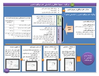 MMM
‫نمائيم‬ ‫شناسائی‬ ‫را‬ ‫تداوی‬ ‫موفقيت‬ ‫عدم‬ ‫چگونه‬
‫؟‬
‫مراقبت‬
،
‫عاطفی‬ ‫محیط‬
‫تداوی‬ ‫موفقیت‬ ‫عدم‬ ‫شناسایی‬ ‫و‬ ۶
1
.
‫مشکالت‬
‫شناسایي‬ ‫را‬
‫نمایید‬
‫پیشرفت‬ ‫نمودن‬ ‫نظارت‬ ‫با‬
‫مریض‬
‫مریض‬ ‫هر‬ ‫مراقبت‬ ‫و‬ ‫وزن‬ ‫گرفتن‬
‫ممکن‬ ‫شما‬ ،‫انفرادي‬ ‫شکل‬ ‫به‬
‫نمائید‬ ‫شناسائي‬ ‫را‬ ‫مشکالت‬
.
3
.
‫راه‬
‫نمائید‬ ‫معین‬ ‫را‬ ‫حل‬

‫بود‬ ‫خواهند‬ ‫مشکالت‬ ‫اسباب‬ ‫تابع‬ ‫حل‬ ‫راه‬
.
:‫باید‬ ‫حل‬ ‫طرق‬

‫تاثیرات‬ ‫(یا‬ ‫سازد‬ ‫دور‬ ‫را‬ ‫مشکل‬ ‫سبب‬
)‫دهد‬ ‫کاه‬ ‫آنرا‬

‫عملي‬ ،‫باشد‬ ‫(فراهم‬ ‫باشد‬ ‫پذیر‬ ‫امکان‬
،‫باشد‬
‫و‬ )‫باشد‬ ‫واقعي‬

‫نکند‬ ‫ایجاد‬ ‫را‬ ‫دیگر‬ ‫مشکل‬
2
.
‫جستجو‬ ‫را‬ ‫مشکالت‬ ‫اسباب‬
‫کنید‬
:
‫اسباب‬ ‫تا‬ ‫است‬ ‫اهمیت‬ ‫با‬ ‫بسیار‬
‫حل‬ ‫به‬ ‫اینکه‬ ‫از‬ ‫قبل‬ ‫را‬ ‫مشکل‬ ‫یک‬
‫بگوئید‬ ‫آن‬
‫مختلف‬ ‫اسباب‬ ‫بیابید‬
‫مي‬ ‫مختلف‬ ‫هاي‬ ‫حل‬ ‫راه‬ ‫مستلزم‬
‫باشند‬
4
.
‫تطبیی‬
‫راه‬
‫ها‬ ‫حل‬
:
‫یک‬ ‫نمودن‬ ‫تطبیی‬
‫راه‬
‫ممکن‬ ‫حل‬
‫مغلی‬ ‫کمي‬ ‫یا‬ ‫و‬ ‫بوده‬ ‫ساده‬ ‫نسبتا‬
‫تغیراتي‬ ‫کدام‬ ‫زمانیکه‬ ‫هر‬ ‫باشد‬
،‫خوب‬ ‫مکالمه‬ ‫شود‬ ‫آورده‬
‫پرسونل‬
‫باشد‬ ‫مي‬ ‫اهمیت‬ ‫حایز‬
:‫تداوی‬ ‫موفقیت‬ ‫عدم‬ ‫انوا‬

: ‫ابتدائی‬ ‫جوابگوئی‬ ‫عدم‬
‫ابتدائی‬ ‫بهبودی‬ ‫آوردن‬ ‫بدست‬ ‫در‬ ‫موفقیت‬ ‫عدم‬
‫متوقعه‬ ‫میزان‬ ‫یک‬ ‫در‬
.

‫ثانوی‬ ‫جوابگوئی‬ ‫عدم‬
:
‫در‬ ‫اختالل‬
‫یک‬ ‫درحالیکه‬ ،‫طفل‬ ‫وضعیت‬
‫شده‬ ‫ایجاد‬ ‫درابتدا‬ ‫بخش‬ ‫رضایت‬ ‫جواب‬
‫بود‬
.
‫اسباب‬
‫شای‬
‫ع‬
‫مرکز‬
‫در‬
‫مشکالت‬
‫تداوی‬

‫تغذی‬ ‫س‬ ‫اطفال‬ ‫برای‬ ‫نادرست‬ ‫محیط‬

‫ناکافی‬ ‫یا‬ ‫نشده‬ ‫تربیه‬ ‫درست‬ ‫پرسونل‬

‫گیری‬ ‫وزن‬ ‫نادرست‬ ‫های‬ ‫ترازو‬

‫آن‬ ‫دادن‬ ‫یا‬ ‫و‬ ‫غذا‬ ‫تهیه‬ ‫نادرست‬ ‫طرز‬
*
‫برای‬
‫عملی‬ ‫رهنمود‬ ‫به‬ ‫بیشتر‬ ‫جزئیات‬
‫(نسخه‬
2001
)
.‫نمایید‬ ‫مراجعه‬

‫ناکافی‬ ‫غذای‬ ‫دادن‬

‫ها‬ ‫منرال‬ ‫یا‬ ‫ها‬ ‫ویتامین‬ ‫کمبود‬

‫جذب‬ ‫س‬

‫نشخوارکردن‬

:‫مخصوصا‬ ،‫انتانات‬
، ‫متوسط‬ ‫گوش‬ ‫انتانات‬ ، ‫پیچش‬ ، ‫اسهال‬
‫و‬ ‫سینه‬
، ‫بغل‬
،‫بولی‬ ‫طرق‬ ‫انتان‬،‫توبرکلوز‬
/ ‫وی‬ ‫آی‬ ‫اچ‬، ‫مالریا‬
‫ایدز‬
(
‫بیشتر‬ ‫جزئیات‬ ‫برای‬
‫(نسخه‬ ‫عملی‬ ‫رهنمود‬ ‫به‬
2001
)‫نمایید‬ ‫مراجعه‬ )

‫جدی‬ ‫ای‬ ‫زمینه‬ ‫امراض‬
‫اطفال‬
‫انفرادی‬
‫مشکالت‬
‫عملکرد‬
‫تداوی‬ ‫جريان‬ ‫در‬ ‫مراقبتی‬ ‫های‬

‫والدین‬ ‫های‬ ‫مهارت‬ ،‫اطفال‬ ‫مراقبت‬

‫صحت‬ ‫ارتقای‬

)‫(بازی‬ ‫کننده‬ ‫سرگرم‬ ‫های‬ ‫فعالیت‬
‫درجدول‬ ‫جوابگویی‬ ‫عدم‬ ‫برای‬ ‫معیارات‬
: ‫است‬ ‫گردیده‬ ‫لیست‬ ‫ذیل‬
‫معیارات‬
‫بعد‬ ‫شده‬ ‫تخمین‬ ‫زمان‬
‫شدن‬ ‫بستر‬ ‫از‬
‫اشتها‬ ‫دوباره‬ ‫برگشت‬ ‫در‬ ‫ناکامي‬
‫چهارم‬ ‫روز‬
‫اذیما‬ ‫دادن‬ ‫دست‬ ‫از‬ ‫آغاز‬ ‫در‬ ‫ناکامي‬
‫چهارم‬ ‫روز‬
‫است‬ ‫موجود‬ ‫هنوز‬ ‫اذیما‬
‫دهم‬ ‫روز‬
‫اقل‬ ‫حد‬ ‫وزن‬ ‫گرفتن‬ ‫موفقیت‬ ‫عدم‬
5
‫در‬ ‫گرام‬
‫سه‬ ‫براي‬ ‫روزانه‬ ‫بدن‬ ‫وزن‬ ‫کیلوگرام‬ ‫هر‬
‫با‬ ‫آزاد‬ ‫تغذي‬ ‫از‬ ‫بعد‬ ‫متواتر‬ ‫روز‬
F – 100
‫آزاد‬ ‫تغذي‬ ‫از‬ ‫بعد‬
‫با‬
– 100
F
‫براي‬ ‫پروسه‬
‫و‬ ‫شناسائي‬
‫مشکالت‬ ‫حل‬
15
 
