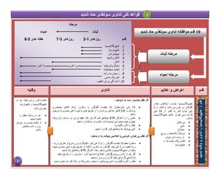 ‫کلی‬ ‫قواعد‬
‫تداوی‬
‫شديد‬ ‫حاد‬ ‫سوتغذی‬ ۲
‫مرحله‬
‫احياء‬ ‫ثبات‬
‫قدم‬
‫روزهای‬
1
-
2
‫روزهای‬
3
-
7
‫های‬ ‫هفته‬
2
-
6
1
.
‫هایپوگالیسمیا‬
2
.
‫هایپوترمیا‬
3
.
‫دیهایدرشن‬
4
.
‫الکتروالیتها‬
5
.
‫انتان‬
6
.
‫مایکرونترینتها‬
‫آهن‬ ‫با‬ ‫آهن‬ ‫بدون‬
7
.
‫محتاطانه‬ ‫تغذیه‬
8
.
‫رشد‬ ‫به‬ ‫رسیدن‬
9
.
‫ت‬
‫حسی‬ ‫حریک‬
10
.
‫تعقیب‬ ‫برای‬ ‫گی‬ ‫آماده‬
‫احیاء‬ ‫مرحله‬
‫ثبات‬ ‫مرحله‬
10
‫شدید‬ ‫حاد‬ ‫سوتغذی‬ ‫تداوی‬ ‫موافقانه‬ ‫قدم‬
‫عالیم‬ ‫و‬ ‫اعراض‬ ‫قدم‬
‫وقایه‬
‫اوبدهید‬ ‫به‬ ‫است‬ ‫هوشیار‬ ‫طفل‬ ‫اگر‬
:

50
‫لیتر‬ ‫ملی‬
‫محلول‬
10
‫چایخوری‬ ‫قاشق‬ ‫(یک‬ ‫سکروز‬ ‫یا‬ ‫گلوگوز‬ ‫فیصده‬
‫پرشکردر‬
3.5
)‫آب‬ ‫غذاخوری‬ ‫قاشق‬
‫مریض‬ ‫به‬ ‫معدوی‬ ‫انفی‬ ‫تیوب‬ ‫یا‬ ‫فمی‬ ‫طریق‬ ‫از‬ ‫را‬
.‫بدهید‬

‫آغازگر‬ ‫با‬ ‫را‬ ‫تغذی‬
F75
‫قدم‬ ‫(مطابق‬
7
)
‫هر‬
30
‫(یک‬ ‫اول‬ ‫ساعت‬ ‫دو‬ ‫برای‬ ‫دقیقه‬
.‫بدهید‬ ‫را‬ )‫ساعته‬ ‫دو‬ ‫تغذی‬ ‫شده‬ ‫توصیه‬ ‫مجموعی‬ ‫حجم‬ ‫چهارم‬

‫گرم‬ ‫را‬ ‫طفل‬
‫نگهدارید‬

‫ها‬ ‫بیوتیک‬ ‫آنتی‬
‫قدم‬ ‫(مطابق‬
5
)
.‫بدهید‬ ‫را‬
:‫بدهید‬ ‫او‬ ‫به‬ ‫میباشد‬ ‫اختالجی‬ ‫یا‬ ‫کومایی‬ ،‫هوش‬ ‫بی‬ ‫طفل‬ ‫اگر‬
:

‫معقم‬ ‫محلول‬
10
‫را‬ ‫گلوکوز‬ ‫فیصده‬
)
5
‫بدن‬ ‫وزن‬ ‫کیلوگرام‬ /‫لیتر‬ ‫ملی‬
(
، ‫ورید‬ ‫طریق‬ ‫از‬
‫آن‬ ‫تعقیب‬ ‫به‬ ‫و‬
5
‫سکروز‬ ‫یا‬ ‫گلوکوز‬ ‫لیتر‬ ‫ملی‬
10%
‫جهت‬ ‫معدوی‬ ‫انفی‬ ‫تیوب‬ ‫طریق‬ ‫از‬
‫از‬ ‫وقایه‬
.‫بدهید‬ ‫واکنشی‬ ‫هایپوگالیسیمیا‬
‫آغازگر‬ ‫بعدا‬
F75
‫بدهید‬ ‫باال‬ ‫رامطابق‬

‫مقعد‬ ‫طریق‬ ‫از‬ ‫را‬ ‫دیازپام‬ ، ‫کرد‬ ‫پیدا‬ ‫ادامه‬ ‫اختالج‬ ‫گلوکوز‬ ‫وریدی‬ ‫دادن‬ ‫از‬ ‫بعد‬ ‫اگر‬
(
0.5
.‫بدهید‬ ) ‫بدن‬ ‫وزن‬ ‫گرام‬ ‫کیلو‬ ‫فی‬ ‫گرام‬ ‫ملی‬

‫بیوتیکه‬ ‫آنتی‬ ،‫نگهدارید‬ ‫گرم‬ ‫را‬ ‫طفل‬
.‫نمایید‬ ‫تغذی‬ ‫شد‬ ‫ذکر‬ ‫باال‬ ‫در‬ ‫طوریکه‬ ‫و‬ ‫بدهید‬ ‫را‬ ‫ا‬
‫مقدار‬ ‫ازکاهش‬ ‫عبارت‬ ‫هایپوگالیسیمیا‬
‫از‬ ‫کمتر‬ ( .‫باشد‬ ‫می‬ ‫خون‬ ‫در‬ ‫گلوکوز‬
3
‫از‬ ‫کمتر‬ ‫یا‬ ‫لیتر‬ /‫مول‬ ‫ملی‬
54
‫ملی‬
‫هایپوگالیسیمیا‬ ‫عالیم‬ .)‫لیتر‬ ‫دسی‬ /‫گرام‬
‫شامل‬
:

‫حالی‬ ‫بی‬

‫شلی‬

‫اختالج‬

‫سریع‬ ‫و‬ ‫تکاندهند‬ ‫حرکات‬

‫هوش‬ ‫دادن‬ ‫دست‬ ‫از‬

‫کشش‬
‫ها‬ ‫چشم‬ ‫پلک‬
‫و‬ ،

‫هایپوترمی‬
‫ا‬
‫تداوی‬
‫دو‬ ‫هر‬ ‫وقایه‬ ‫برای‬ ‫مکرر‬ ‫تغذیه‬
‫هایپوترمیا‬ ‫و‬ ‫هایپوگالیسیمیا‬
.‫باشد‬ ‫می‬ ‫مهم‬

‫ساعت‬ ‫دو‬ ‫هر‬
‫را‬ ‫طفل‬
‫نمایید‬ ‫تغذیه‬

‫جریان‬ ‫در‬ ‫نمودن‬ ‫تغذیه‬ ‫از‬
‫مطمین‬ ‫شب‬ ‫و‬ ‫روز‬
.‫باشید‬
.
‫قدم‬
1
:
‫هايپوگاليسمي‬
‫ا‬
‫را‬
‫وقايه‬
‫و‬
‫تداوی‬
‫نماييد‬
4
 