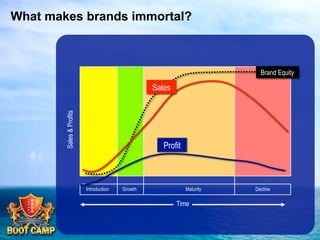 What makes brands immortal?

Brand Equity

Sales & Profits

Sales

Profit

Introduction

Growth

Maturity

Time

Decline

 