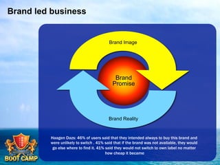 Brand led business

Brand Image

Brand
Promise

Brand Reality

Haagen Dazs: 46% of users said that they intended always to buy this brand and
were unlikely to switch . 41% said that if the brand was not available, they would
go else where to find it. 41% said they would not switch to own label no matter
how cheap it became

 