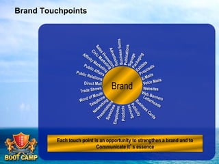 s
Business form
Publications

Brand Touchpoints

Brand

ails
Voice M
Websites
Web
Bann
ers

Employ
e

es
Products
ices
Serv

Publi
c Rel
ation
s
Direct Mail
ows
Trade Sh
outh
of M
Word

Each touch point is an opportunity to strengthen a brand and to
Communicate it’s essence	


 