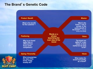 The Brand’s Genetic Code

Product / Benefit

Mission

What is the benefit
for the customer ?

What is the
brand’s role in
society, or the
public benefit of
the brand? (…if we did
not do it for money)

Positioning
Why is our brand
better than or
different from
those of the
competitors?
Styling / Personality
What characterizes
the style of the
brand, image,
tonality etc?

Words or a
phrase
describing the
main idea of the
brand

Vision
The brand can
define it’s own
future; in what
market do we want
to be?
Values
What makes the
brand trust worthy
as a friend?

 
