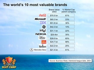 The world’s 10 most valuable brands
Brand Value
2003

% Market Cap
parent company

$70.5 bn

61%

$65.2 bn

23%

$51.8 bn

36%

$42.3 bn

14%

$31.1 bn

22%

$29.4bn

35%

$28.0 bn

65%

$24.7 bn

88%

$22.2 bn

25%

$21.4 bn

61%

Source: Business Week, Interbrand league table, 2003

 