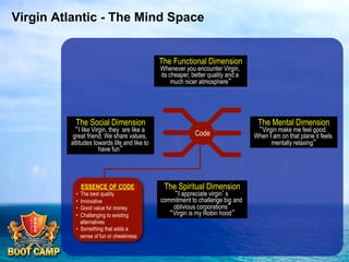 Virgin Atlantic - The Mind Space

The Functional Dimension
Whenever you encounter Virgin,
its cheaper, better quality and a
much nicer atmosphere”

The Social Dimension

“I like Virgin, they are like a
great friend. We share values,
attitudes towards life and like to
have fun”

• 
• 
• 
• 

ESSENCE OF CODE

The best quality
Innovative
Good value for money
Challenging to existing
alternatives
•  Something that adds a
sense of fun or cheekiness

The Mental Dimension

Code

The Spiritual Dimension

“I appreciate virgin’s
commitment to challenge big and
oblivious corporations”
“Virgin is my Robin hood”

“Virgin make me feel good.
When I am on that plane it feels
mentally relaxing”

 