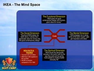 IKEA - The Mind Space

The Functional Dimension

“IKEA gives me good
contemporary design and function,
good value for money”

The Social Dimension

“Buying at IKEA makes me
seem savvy, it shows that I
appreciate value for money and
like good contemporary design”

IKEA FACTS &
FIGURES
•  Turnover of $ 12.5 billion
•  IKEA has 2,330 suppliers in
64 countries
•  49,000 co-workers
compared to 15 in 1954

The Mental Dimension

Code

The Spiritual Dimension

“IKEA drives the democratic
process in the world, both by the
way they work and by giving
more people to create a better
everyday life”

“IKEA engages me in doing
some of the work myself, I also
get inspiration and ideas”

 