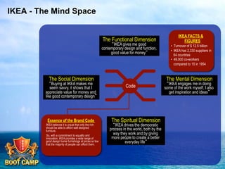 IKEA - The Mind Space

The Functional Dimension

“IKEA gives me good
contemporary design and function,
good value for money”

The Social Dimension

“Buying at IKEA makes me
seem savvy, it shows that I
appreciate value for money and
like good contemporary design”

Essence of the Brand Code
  IKEA believes it is unjust that only the rich
should be able to afford well designed
furniture.
  So, with a commitment to equality and
innovation, IKEA provides a wide range of
good design home furnishings at prices so low
that the majority of people can afford them.

IKEA FACTS &
FIGURES
•  Turnover of $ 12.5 billion
•  IKEA has 2,330 suppliers in
64 countries
•  49,000 co-workers
compared to 15 in 1954

The Mental Dimension

Code

The Spiritual Dimension

“IKEA drives the democratic
process in the world, both by the
way they work and by giving
more people to create a better
everyday life”

“IKEA engages me in doing
some of the work myself, I also
get inspiration and ideas”

 
