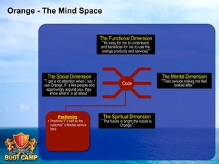 Orange - The Mind Space

The Functional Dimension
“Its easy for me to understand
and beneficial for me to use the
orange products and services”

The Social Dimension

“I get a lot attention when I say I
use Orange. It’s like people nod
approvingly around you, they
know what it’s all about”

Positioning

•  Positions it’s self as the
customer’s flexible service
hero

The Mental Dimension

Code

The Spiritual Dimension

“The future is bright the future is
Orange”

“Their service makes me feel
looked after”

 