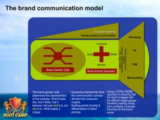 The brand communication model

Evolution over time
Ensuring consistency is not mere repetition

Advertising

Functional

Spiritual

Brand Genetic Code

Brand Activity Generator

Building desired consumer
behavior
Generate positive experiences
(trial - usage - loyalty)

Mental

Social

PR

CRM

Merchandising

The brand genetic code
determines the characteristics
of the business. What it looks
like, how it feels, how it
behaves. Not just what it is, but
who it is - What makes it
unique.

Expressive themes that drive
the communication concept
derived from consumer
insights.
Building points of parity &
differentiation in brand
promise

Using a TOTAL WORK
approach in ensuring that
the brand engages with
the different target groups
therefore creating a long
term profitable consumer
franchise for the brand
owner

 