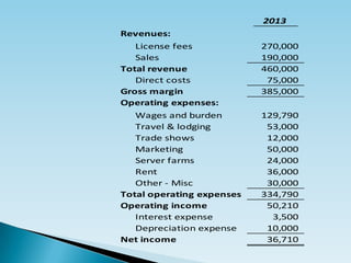 2013
Revenues:
License fees 270,000
Sales 190,000
Total revenue 460,000
Direct costs 75,000
Gross margin 385,000
Operating expenses:
Wages and burden 129,790
Travel & lodging 53,000
Trade shows 12,000
Marketing 50,000
Server farms 24,000
Rent 36,000
Other - Misc 30,000
Total operating expenses 334,790
Operating income 50,210
Interest expense 3,500
Depreciation expense 10,000
Net income 36,710
 