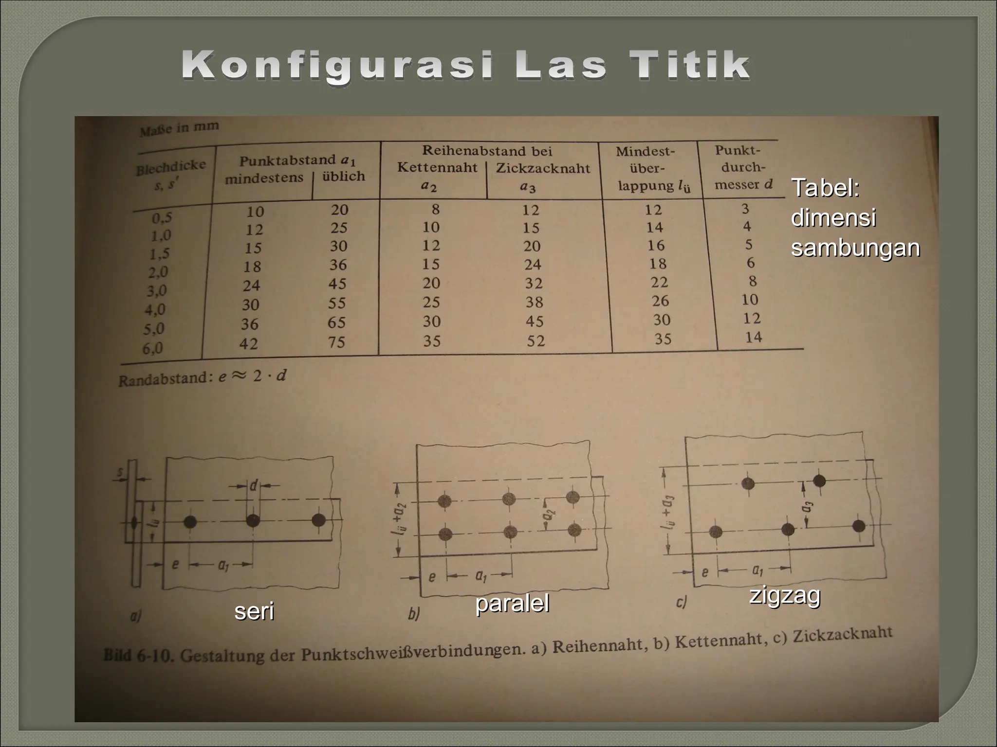 seri
seri paralel
paralel zigzag
zigzag
Tabel:
Tabel:
dimensi
dimensi
sambungan
sambungan
 