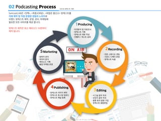 2014 Samcsat LAB. All rights reserved
IT 만담 수다 토킹쇼 <잇백>
SamcastLAB은 <잇백>, <취중JOB담>, <하찮은 흥신소> 팟케스트를
자체 제작 및 직접 운영한 경험과 노하우로
브랜드 팟캐스트 제작, 운영, 관리, 마케팅에
필요한 모든 서비르를 제공 합니다.
팟캐스트 제작은 최소 에피소드 10편부터
제작 됩니다.
02 Podcasting Process [오디오 팟캐스트 기준]
Producing
・ 타겟분석 및 자료조사
・ 팟캐스트 기획
・ 팟캐스트 대본 작성
・ 진행자 / 게스트 섭외
Recording
・ 전문 스튜디오 셋팅
・ 사운드 디렉터 운영
・ 팟캐스트 녹음
Editing
・ 시그널 음악 작곡
・ 브릿지 음악 작곡
・ 음향 효과 음원 구입
・ 팟캐스트 종합편집
Publishing
・ 팟캐스트 이미지 제작
・ 팟캐스트 호스팅 업로드
・ 팟캐스트 채널 등록
Marketing
・ 청취자 관리
・ 데이터 분석
・ 에피소드 기획
・ 붐업 마케팅 운영
 