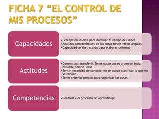 • Percepción abierta para dominar el campo del saber
Capacidades    • Analizas características de las cosas desde varios ángulos
               • Capacidad de abstracción para elaborar criterios




               • Generalizar, transferir. Tener gusto por el orden en todo:
                 estudio, horario, casa
 Actitudes     • Sentir necesidad de conocer: no se puede clasificar lo que no
                 se conoce
               • Tener criterios propios para organizar las cosas.




Competencias   • Controlas los procesos de aprendizaje
 